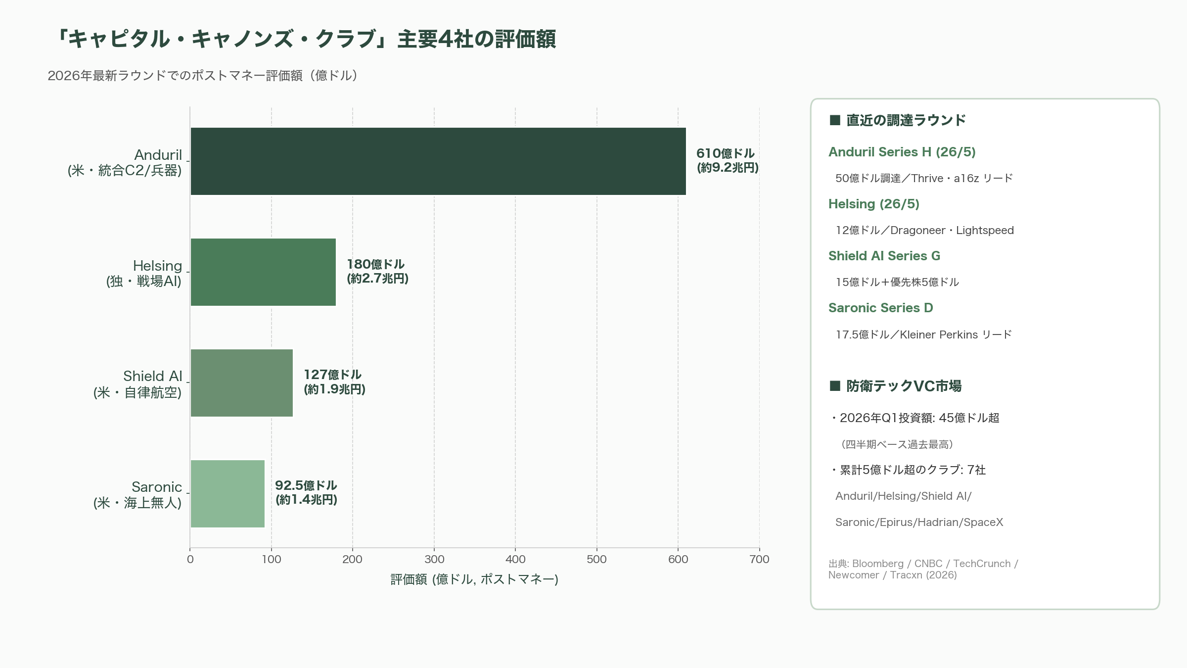 国家情報会議・国家情報局、設置法可決。内閣情報調査室を改編し、700人規模で夏にも設置へ - 「キャピタル・キャノンズ・クラブ」と2026年の防衛テックVC - 図表1