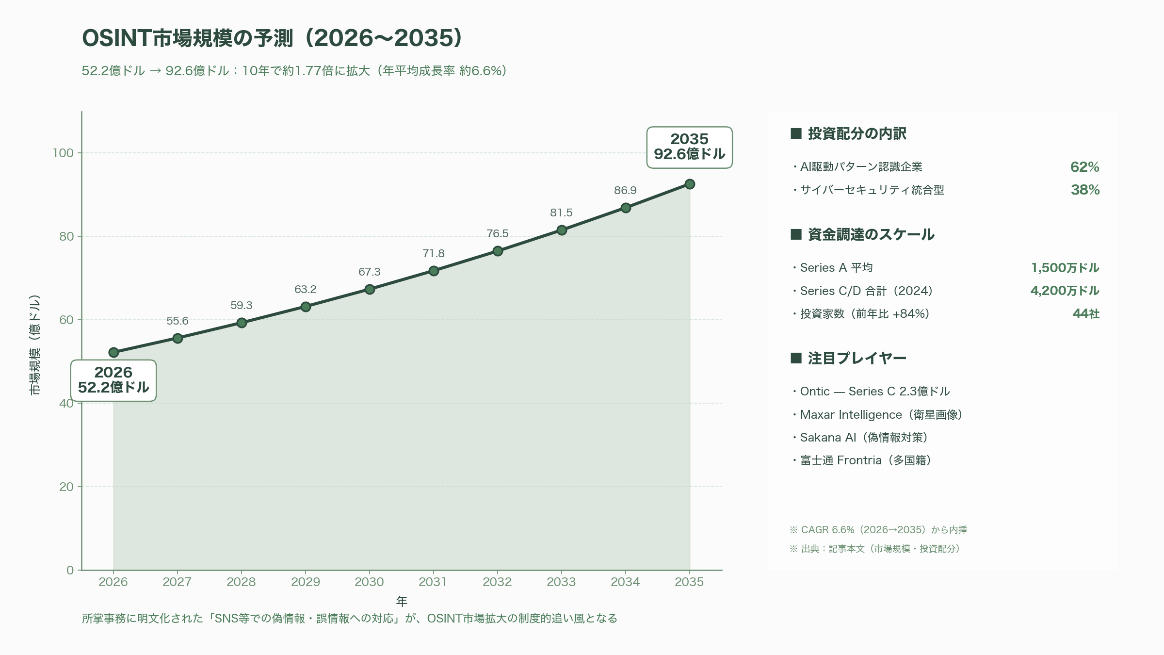 国家情報会議・国家情報局、設置法可決。内閣情報調査室を改編し、700人規模で夏にも設置へ - OSINT・認知戦・偽情報——周辺市場の急拡大 - 図表1