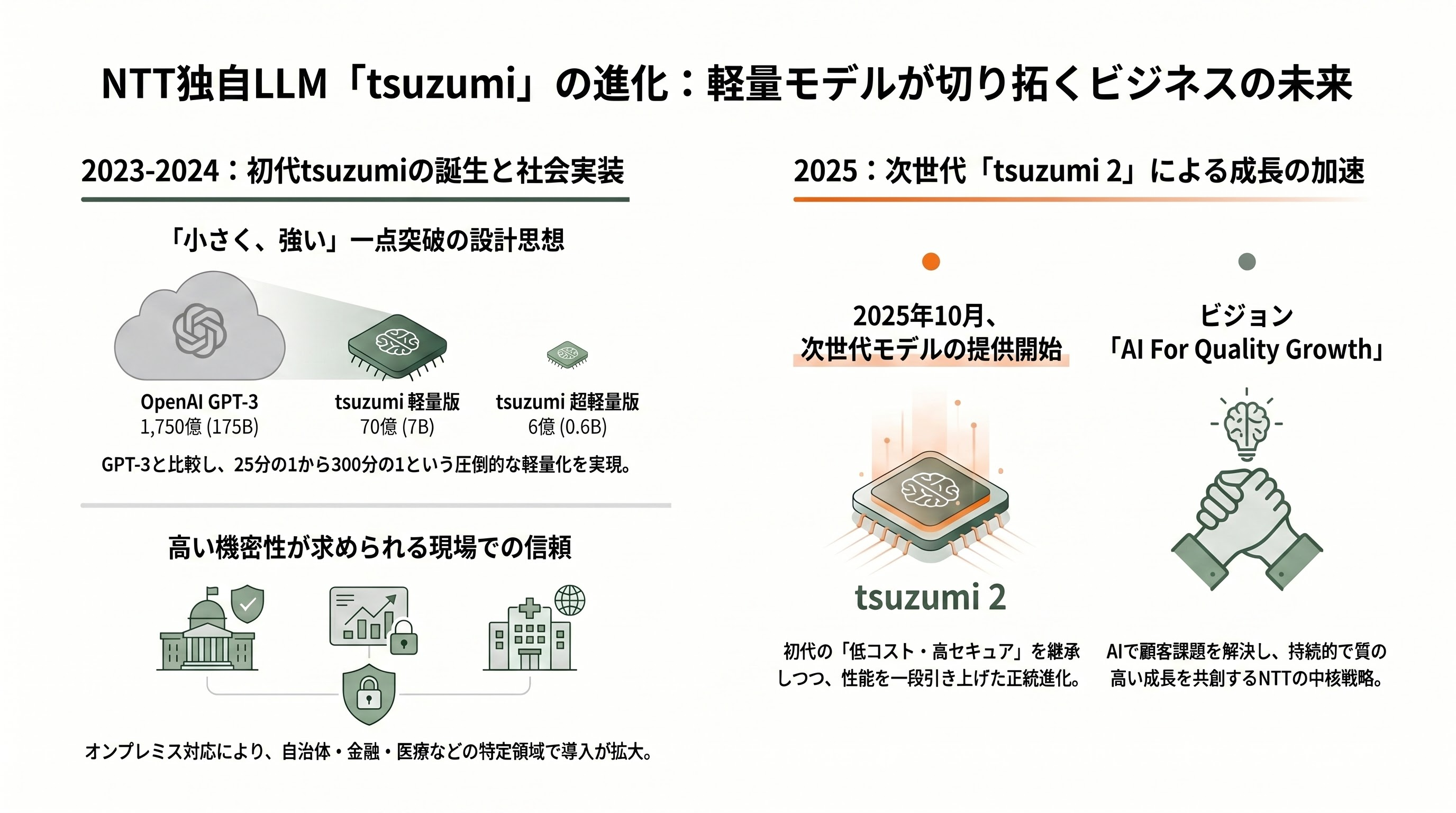 NTTの純国産AI tsuzumi 2、tsuzumi 2 Visionモデルのすべて - tsuzumiの歩み ― 2023年の登場から商用化、そして世代交代へ - 章扉