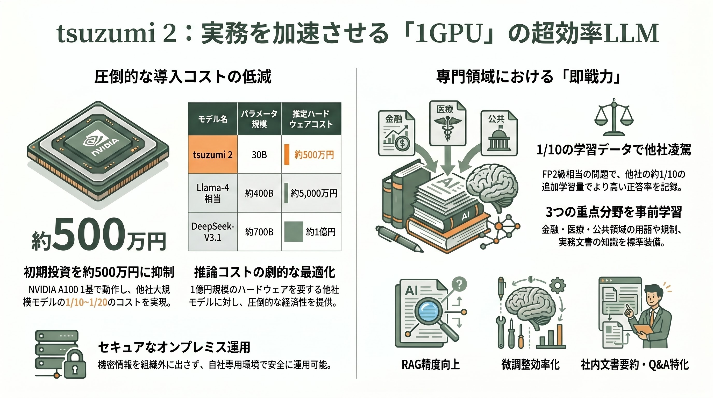 NTTの純国産AI tsuzumi 2、tsuzumi 2 Visionモデルのすべて - tsuzumi 2 ― 30Bへの拡張と「1GPUで動く」という設計思想 - 章扉