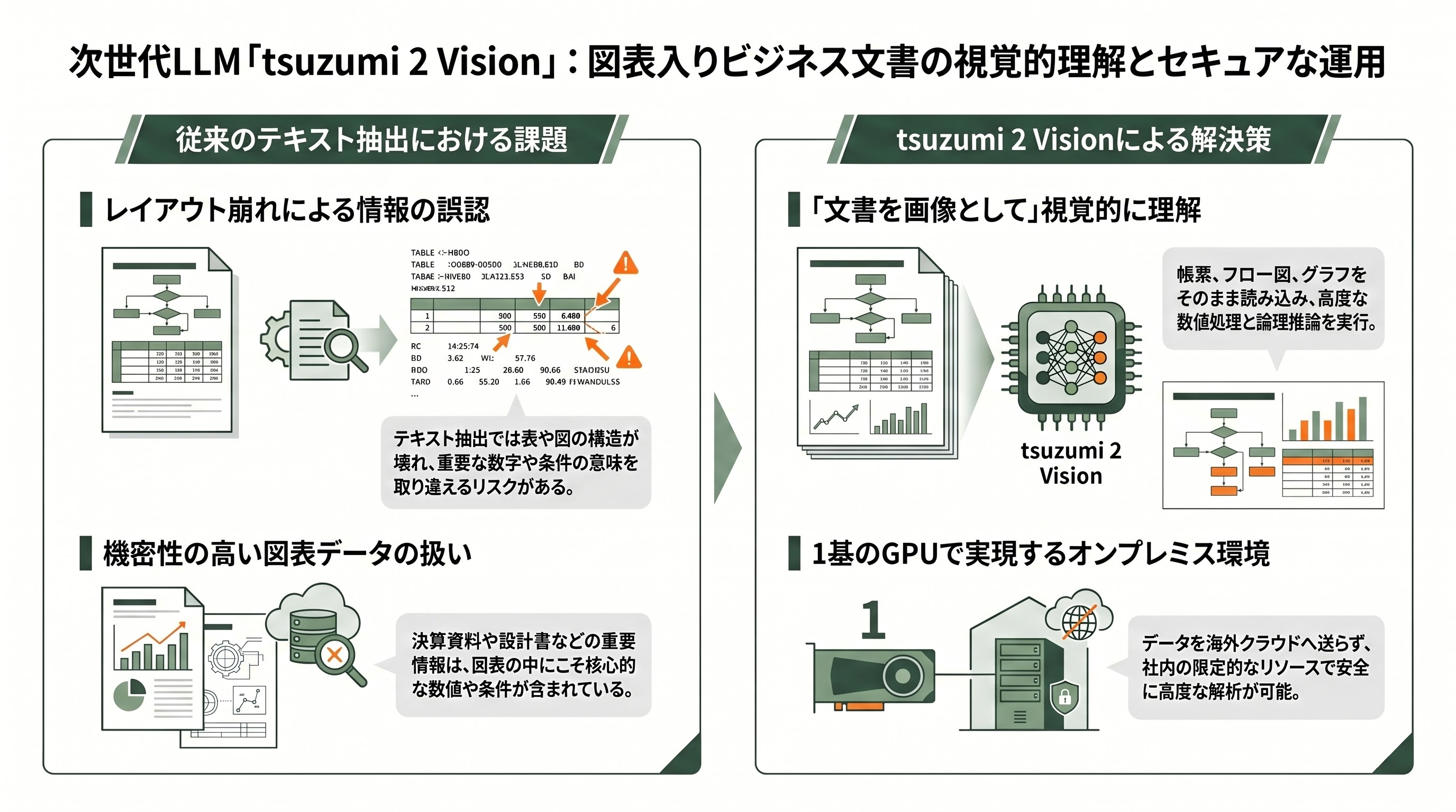 NTTの純国産AI tsuzumi 2、tsuzumi 2 Visionモデルのすべて - tsuzumi 2 Visionモデル ― 図表入りビジネス文書を「画像として」読み解く - 章扉