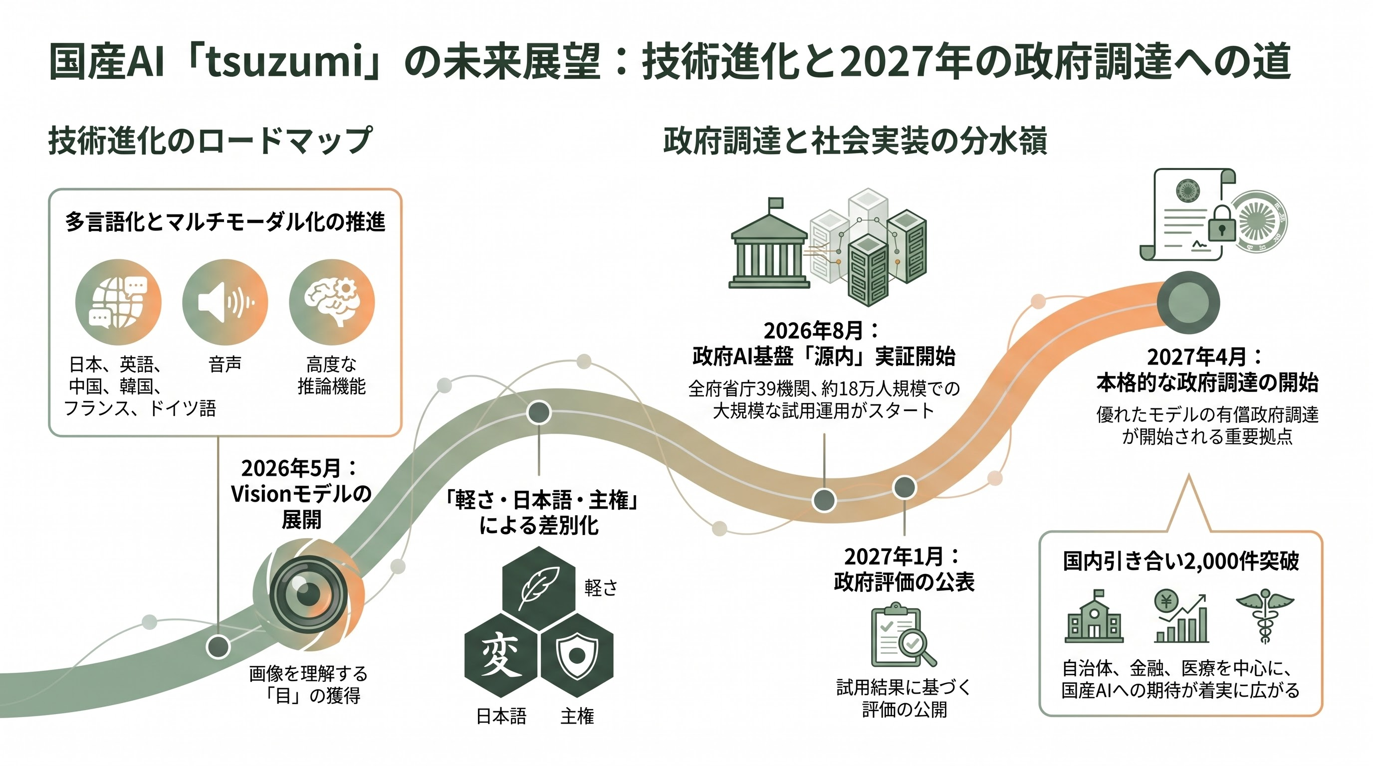 NTTの純国産AI tsuzumi 2、tsuzumi 2 Visionモデルのすべて - 今後 ― 多言語・音声、そして2027年の政府調達という分水嶺 - 章扉