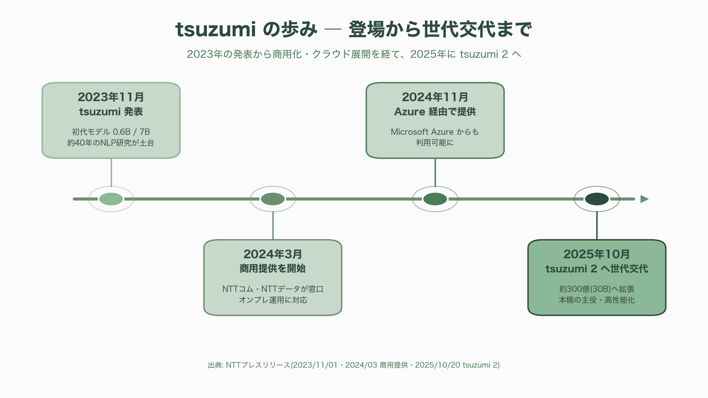 NTTの純国産AI tsuzumi 2、tsuzumi 2 Visionモデルのすべて - tsuzumiの歩み ― 2023年の登場から商用化、そして世代交代へ - 図表1