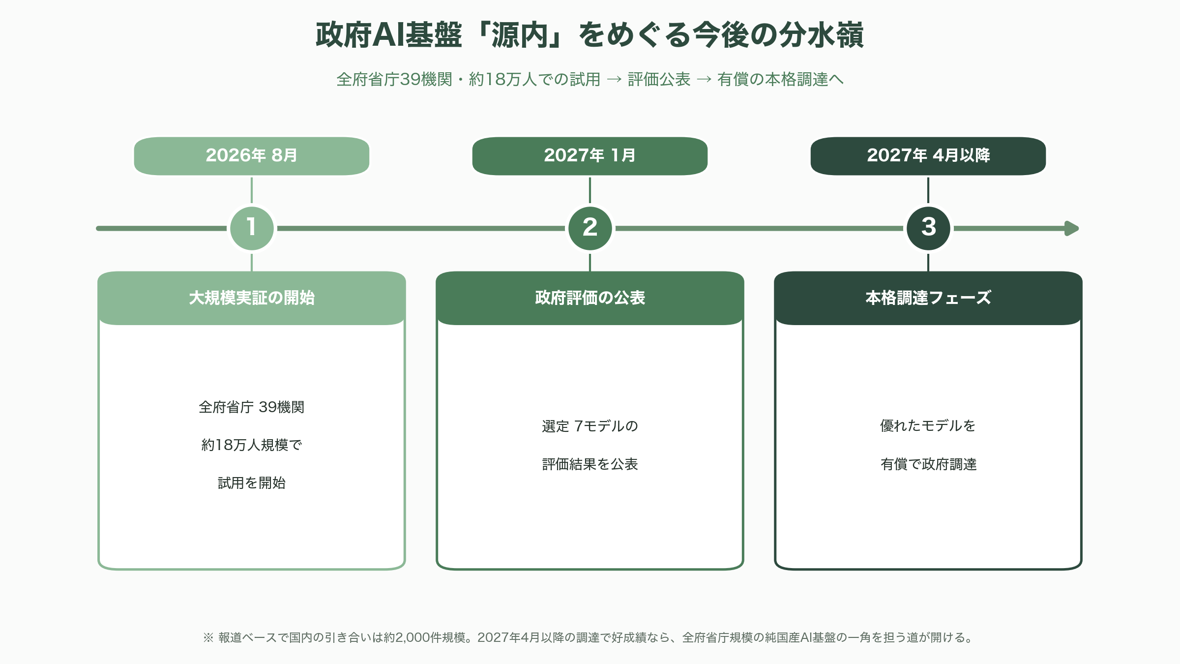 NTTの純国産AI tsuzumi 2、tsuzumi 2 Visionモデルのすべて - 今後 ― 多言語・音声、そして2027年の政府調達という分水嶺 - 図表1
