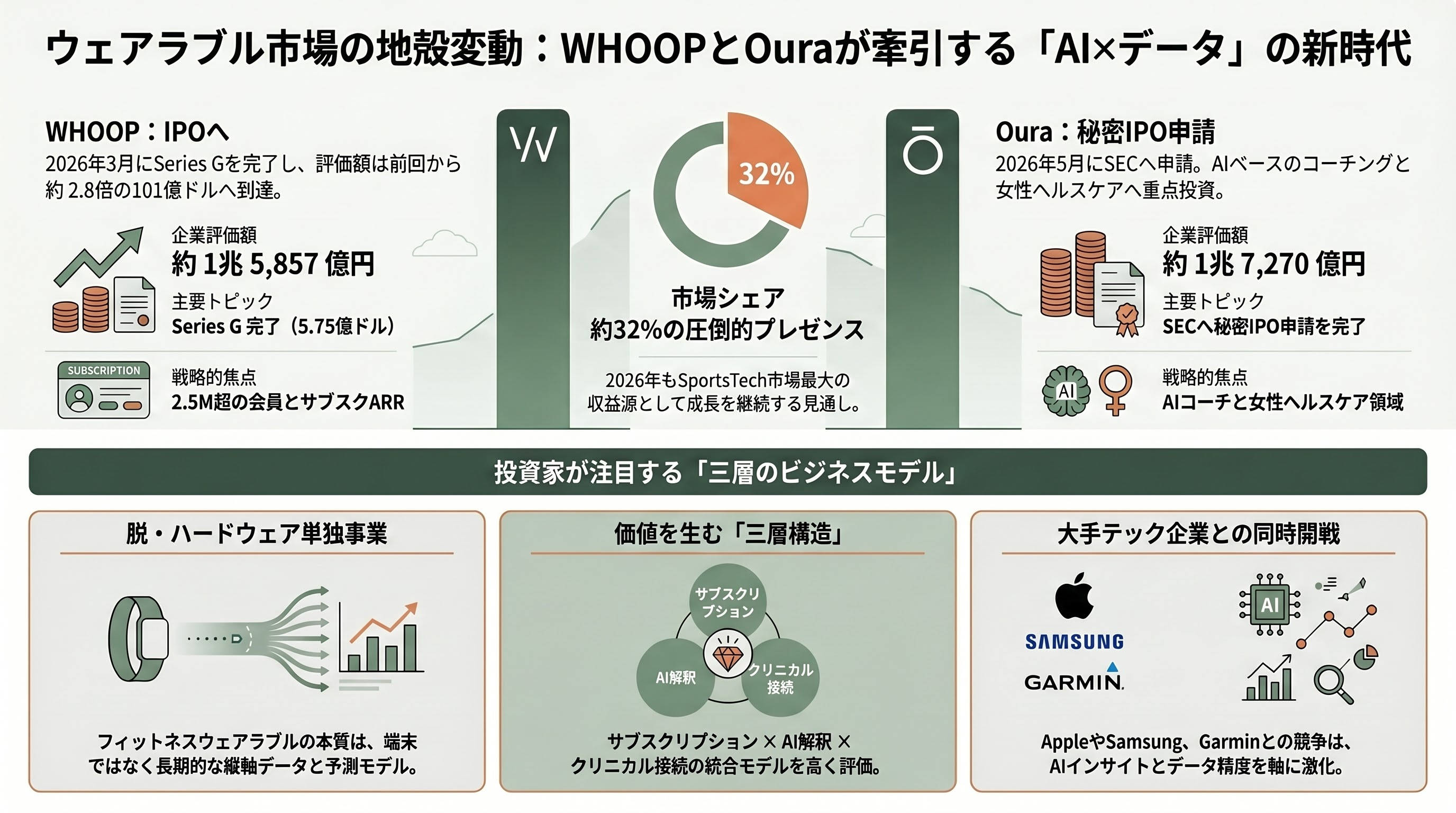 SportsTech（スポーツテック）。ウェアラブル端末、AIによる戦術の自律生成・解析、怪我の予兆検知 - ウェアラブル端末：WHOOP は 1 兆 5,857 億円評価、Oura は SEC へ秘密 IPO 申請 - 章扉