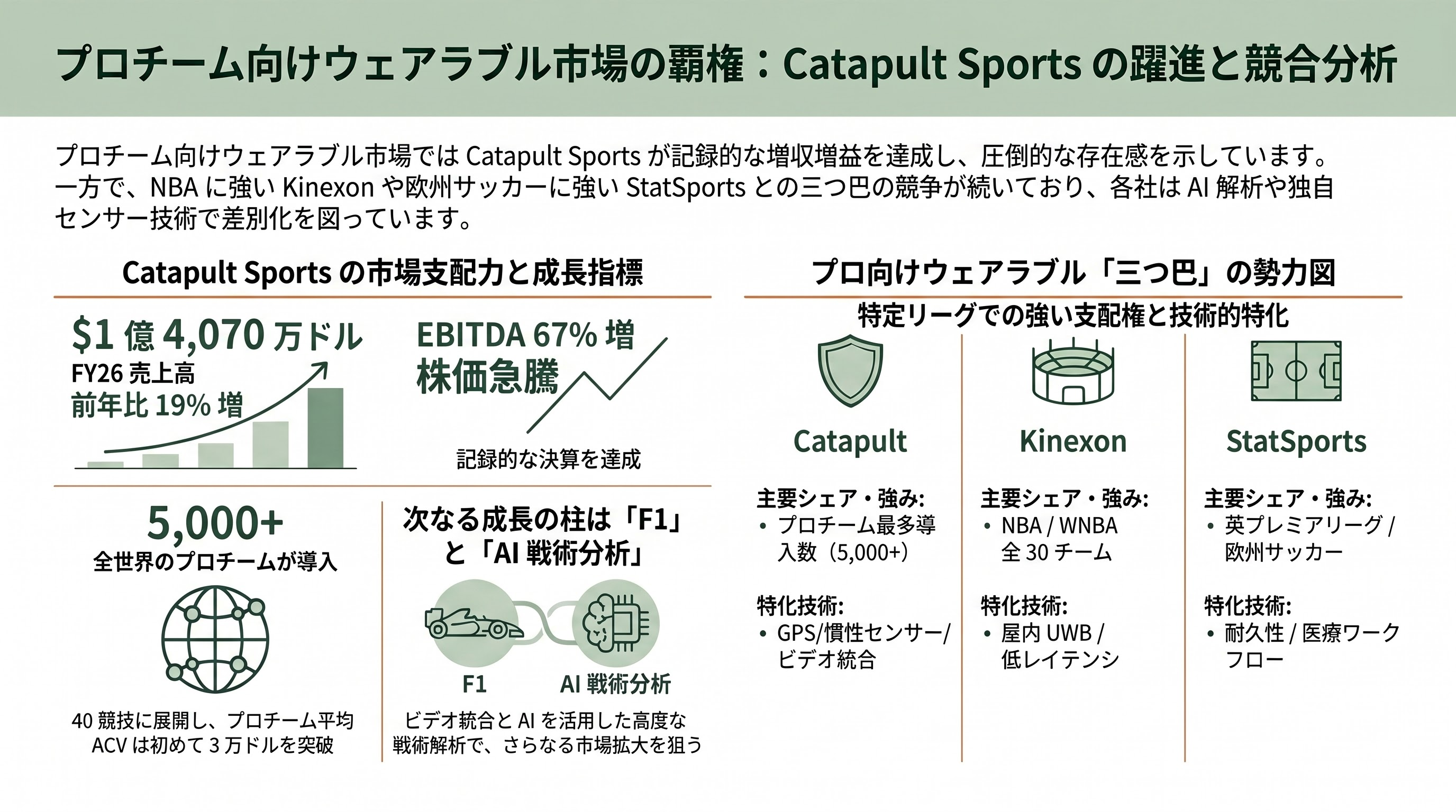 SportsTech（スポーツテック）。ウェアラブル端末、AIによる戦術の自律生成・解析、怪我の予兆検知 - チームスポーツのウェアラブル：Catapult Sports が売上 221 億円、Kinexon・StatSports と三つ巴 - 章扉