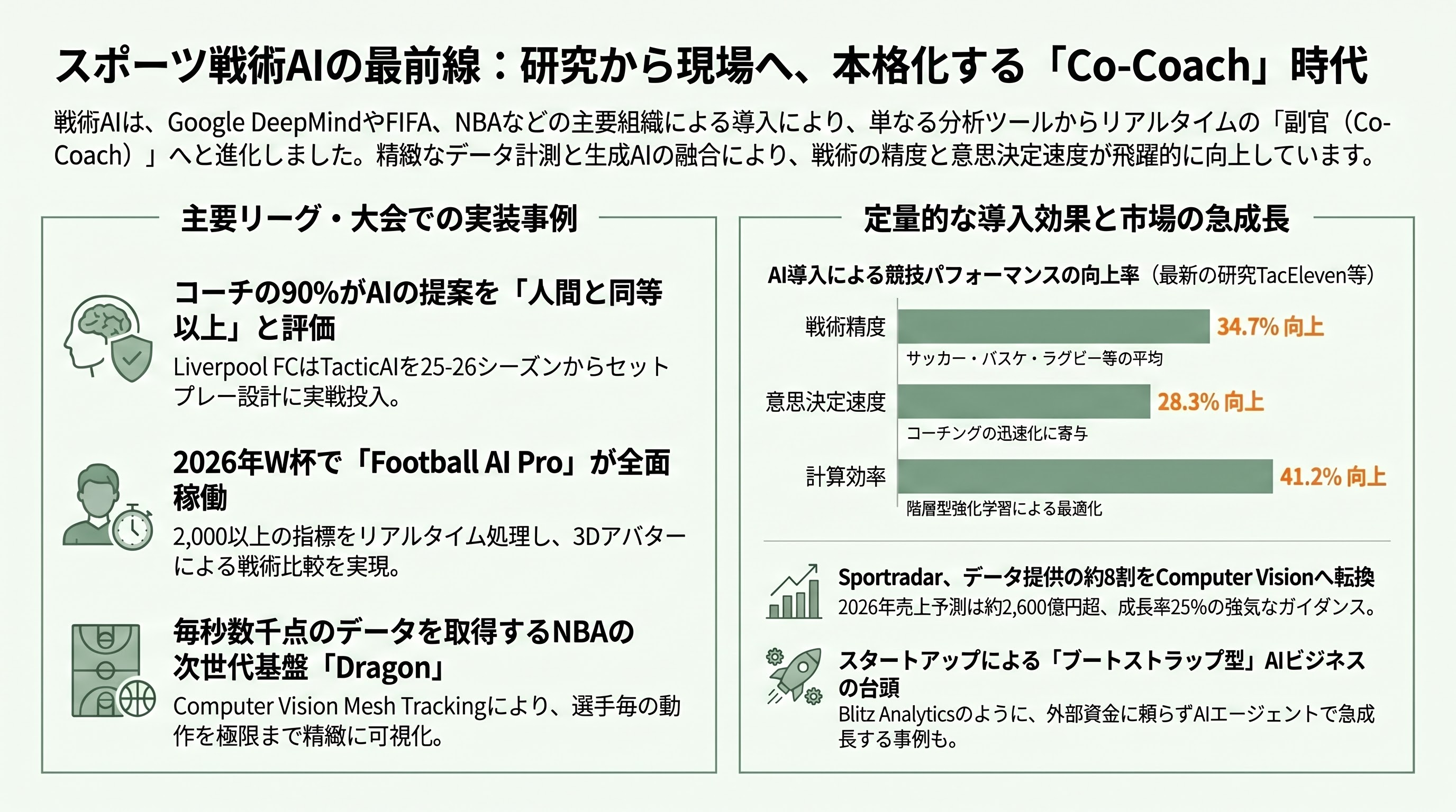 SportsTech（スポーツテック）。ウェアラブル端末、AIによる戦術の自律生成・解析、怪我の予兆検知 - AI による戦術の自律生成・解析：TacticAI、Football AI Pro、GeniusIQ が描く「Co-Coach」時代 - 章扉