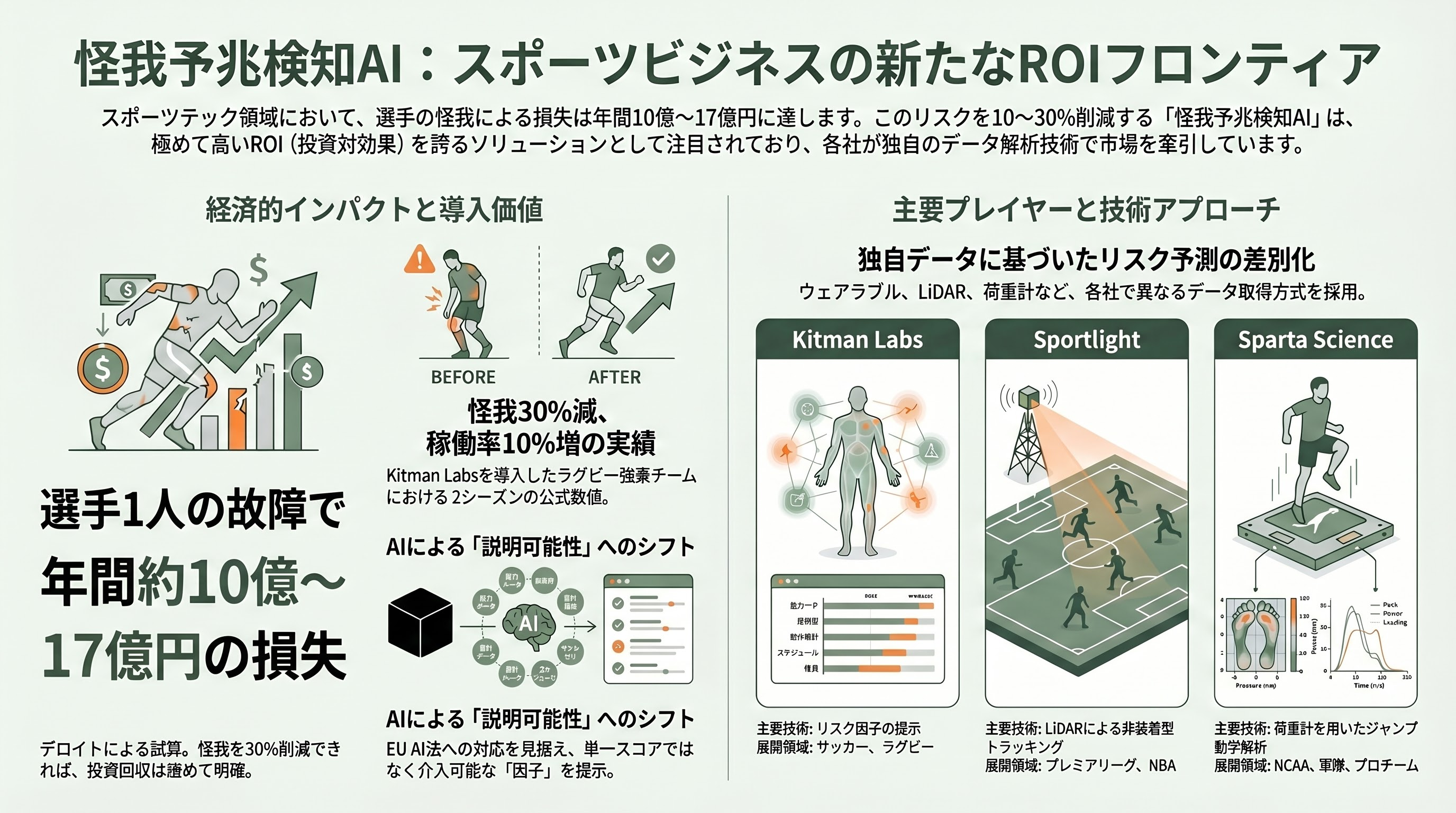 SportsTech（スポーツテック）。ウェアラブル端末、AIによる戦術の自律生成・解析、怪我の予兆検知 - 怪我の予兆検知：Kitman Labs、Zone7、Sportlight、Sparta Science の差別化と限界 - 章扉