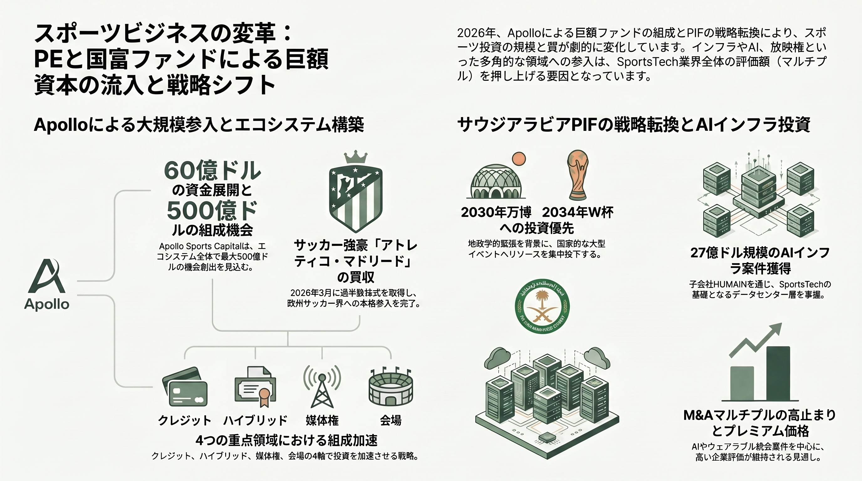 SportsTech（スポーツテック）。ウェアラブル端末、AIによる戦術の自律生成・解析、怪我の予兆検知 - 大手プライベートエクイティと国富ファンドの参入：Apollo $6B、Saudi PIF の再評価 - 章扉