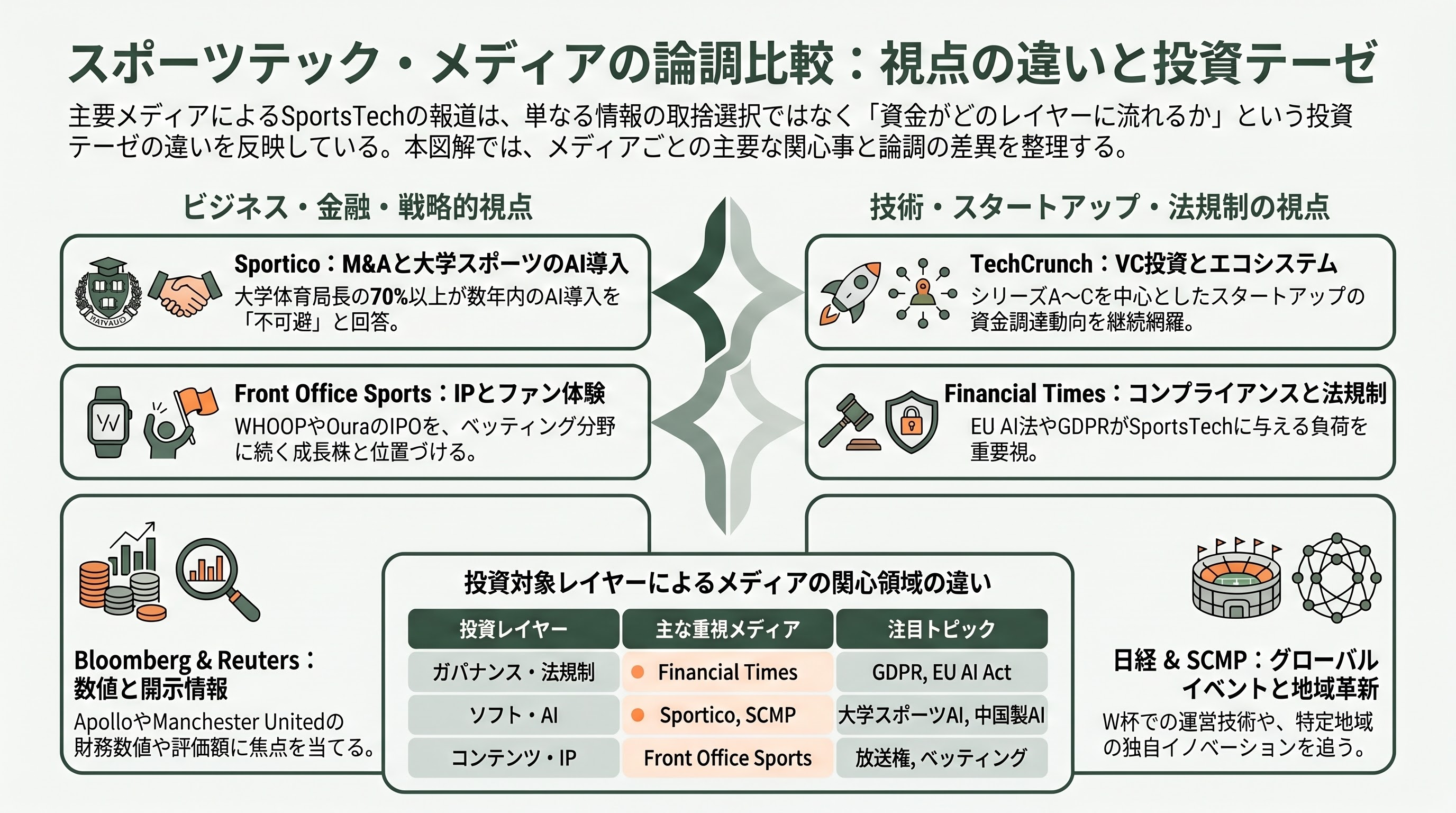 SportsTech（スポーツテック）。ウェアラブル端末、AIによる戦術の自律生成・解析、怪我の予兆検知 - メディアの論調：Sportico、Front Office Sports、TechCrunch、Bloomberg、Financial Times の差異 - 章扉