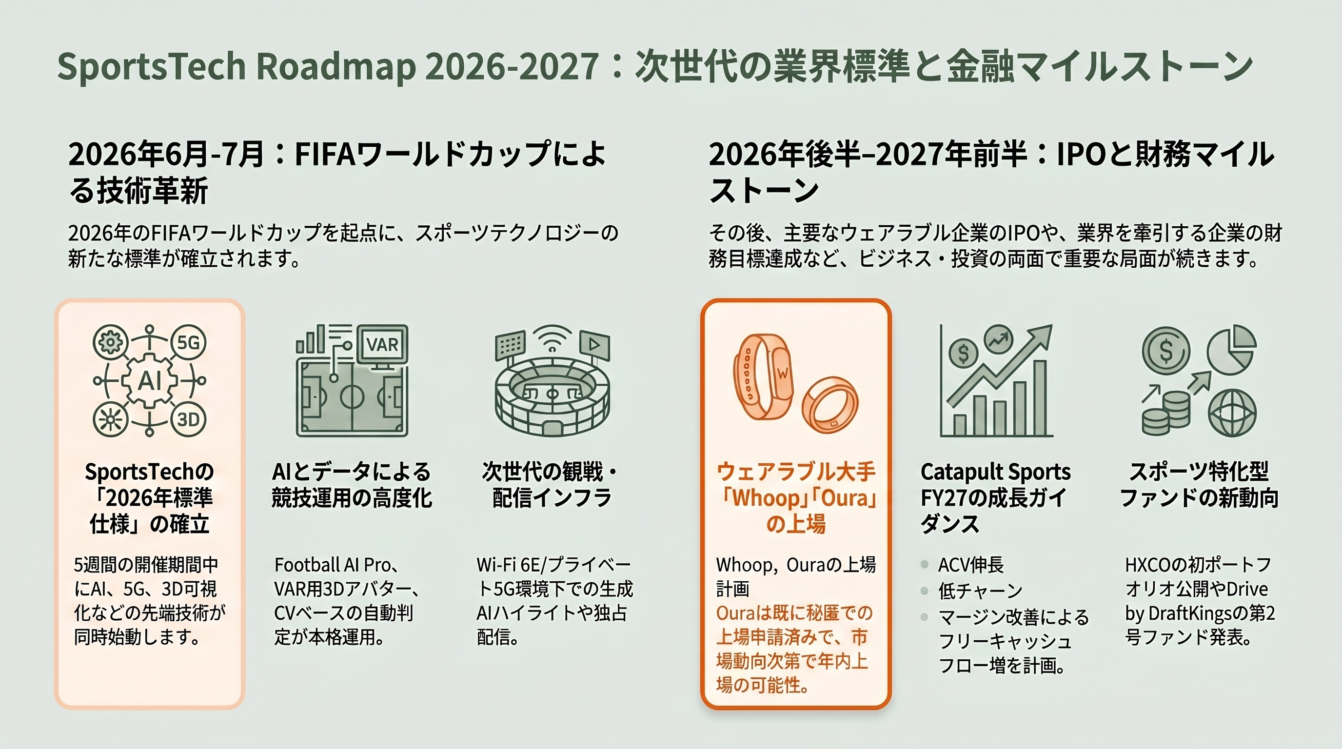 SportsTech（スポーツテック）。ウェアラブル端末、AIによる戦術の自律生成・解析、怪我の予兆検知 - 今後 12〜24 か月の注目イベント：FIFA W 杯、Whoop IPO、Oura 上場、Catapult FY27 - 章扉