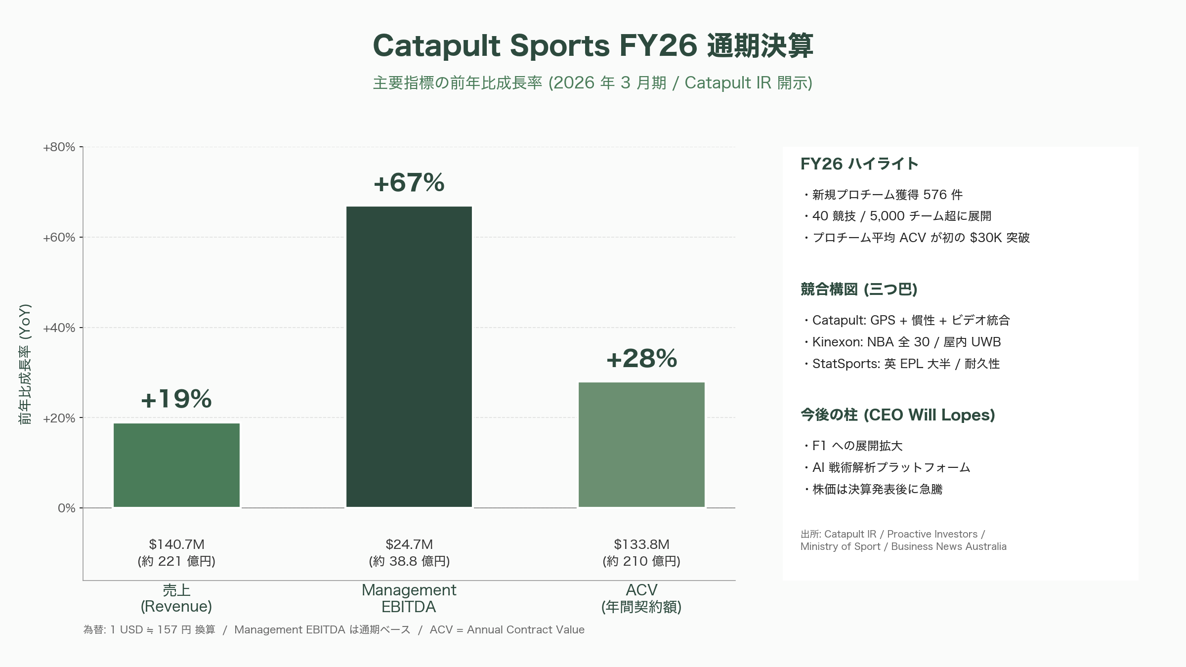SportsTech（スポーツテック）。ウェアラブル端末、AIによる戦術の自律生成・解析、怪我の予兆検知 - チームスポーツのウェアラブル：Catapult Sports が売上 221 億円、Kinexon・StatSports と三つ巴 - 図表1