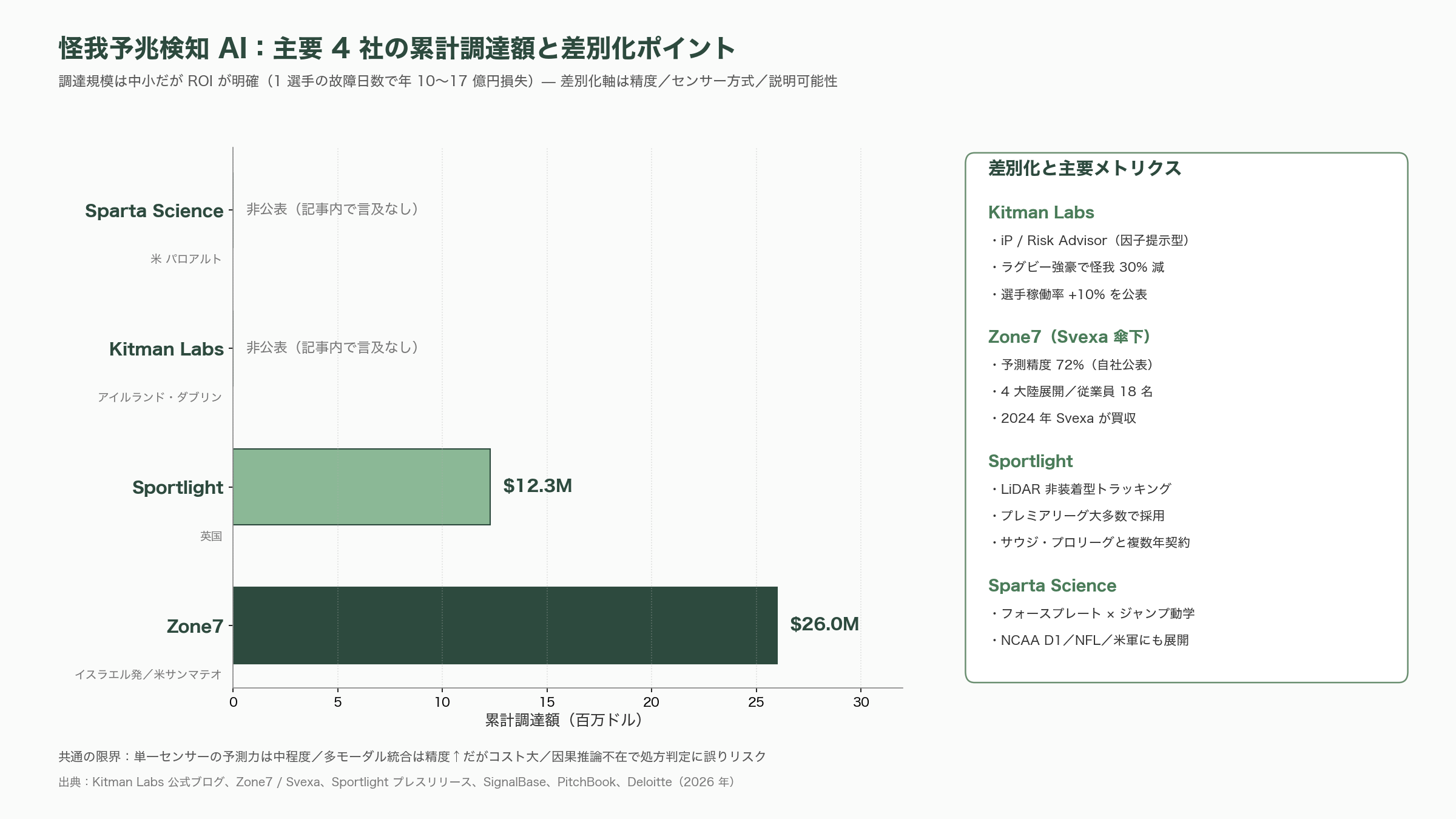 SportsTech（スポーツテック）。ウェアラブル端末、AIによる戦術の自律生成・解析、怪我の予兆検知 - 怪我の予兆検知：Kitman Labs、Zone7、Sportlight、Sparta Science の差別化と限界 - 図表1