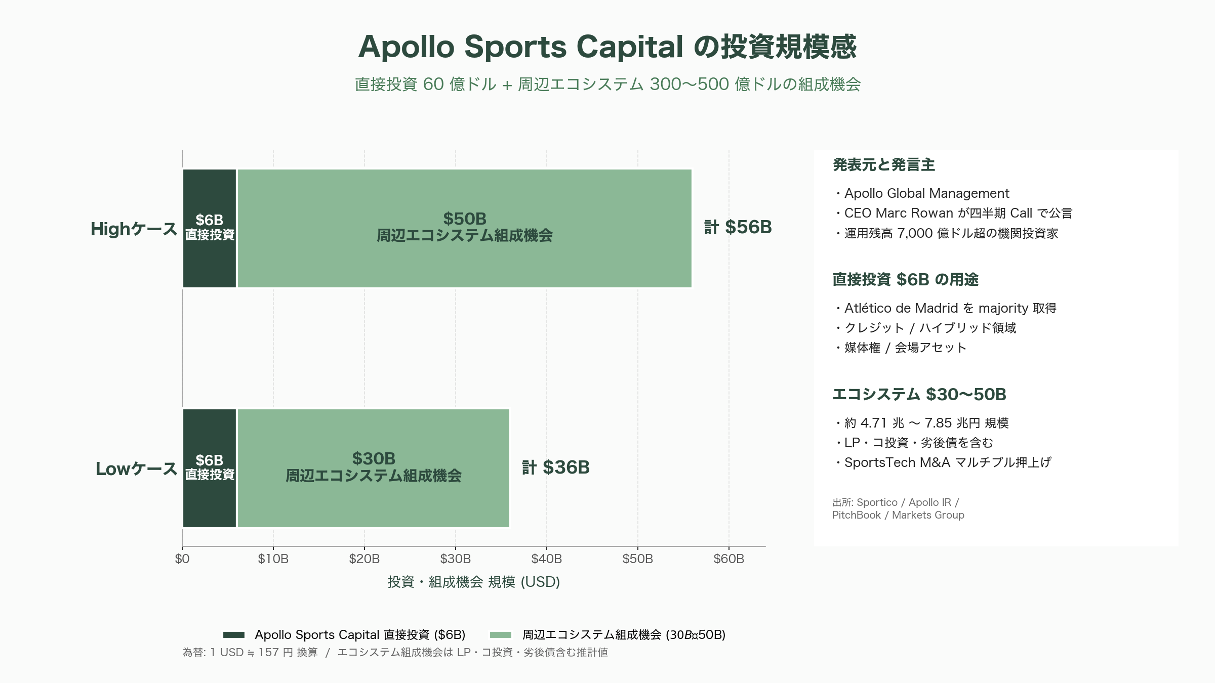 SportsTech（スポーツテック）。ウェアラブル端末、AIによる戦術の自律生成・解析、怪我の予兆検知 - 大手プライベートエクイティと国富ファンドの参入：Apollo $6B、Saudi PIF の再評価 - 図表1