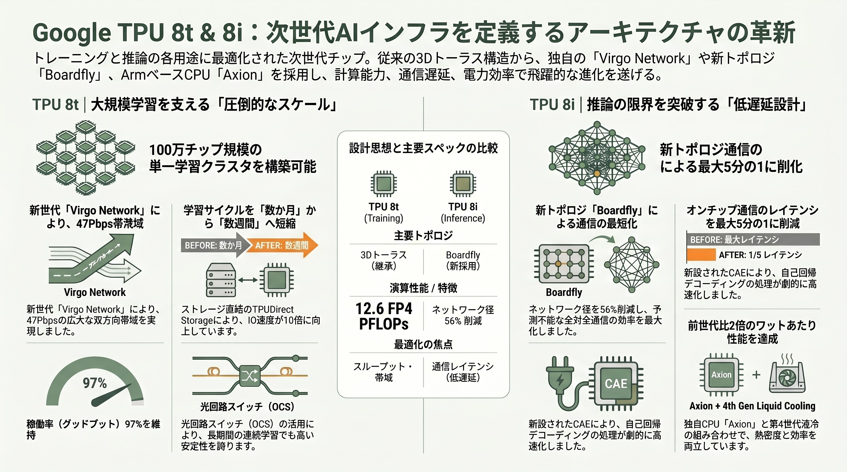 Googleの新型半導体 TPU 8t、TPU 8i - 技術の掘り下げ ― Boardflyとファブリック設計の革新 - 章扉