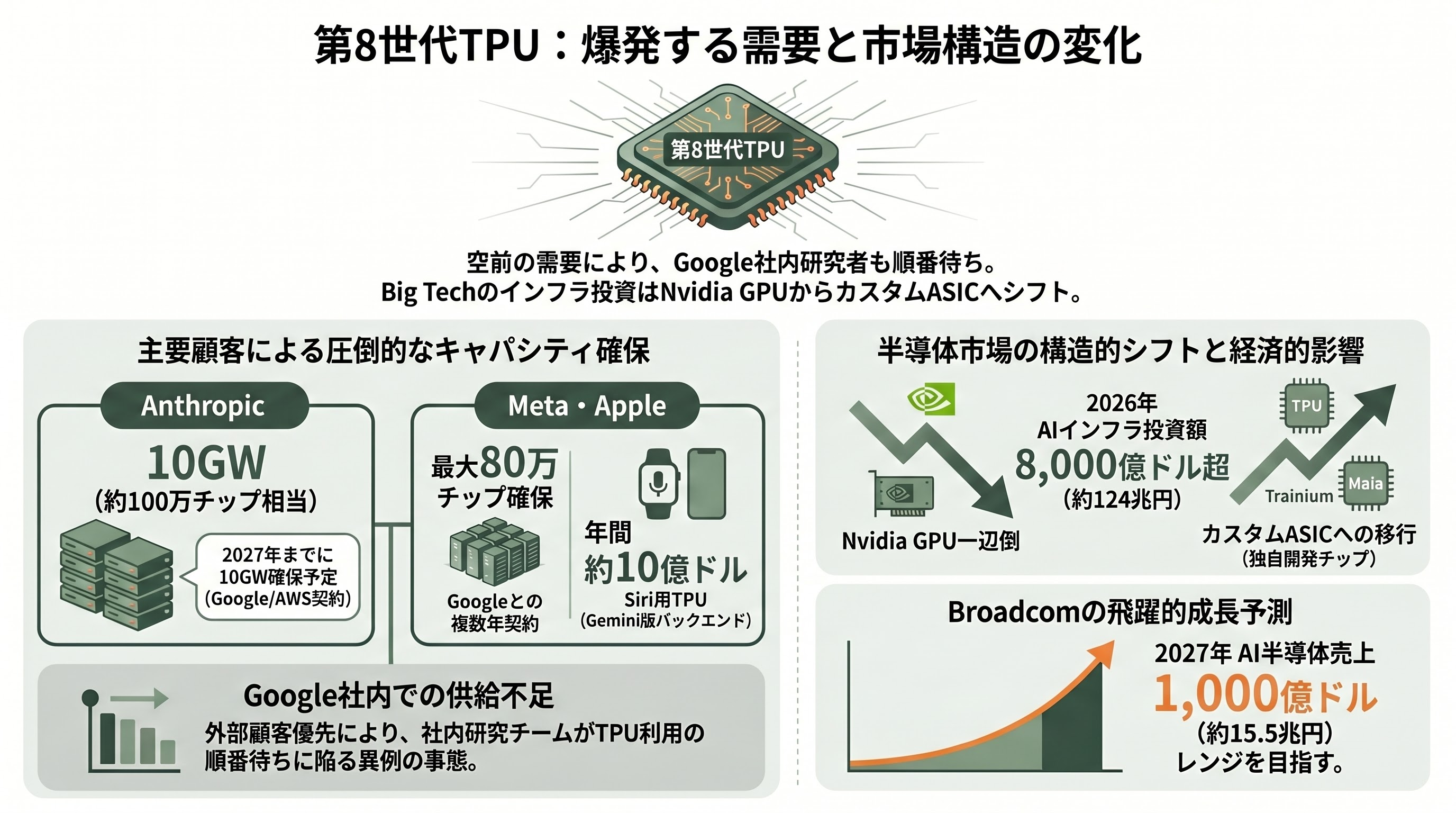 Googleの新型半導体 TPU 8t、TPU 8i - 顧客と需要曲線 ― 「自社のサーバーが社内研究者に行き渡らない」 - 章扉