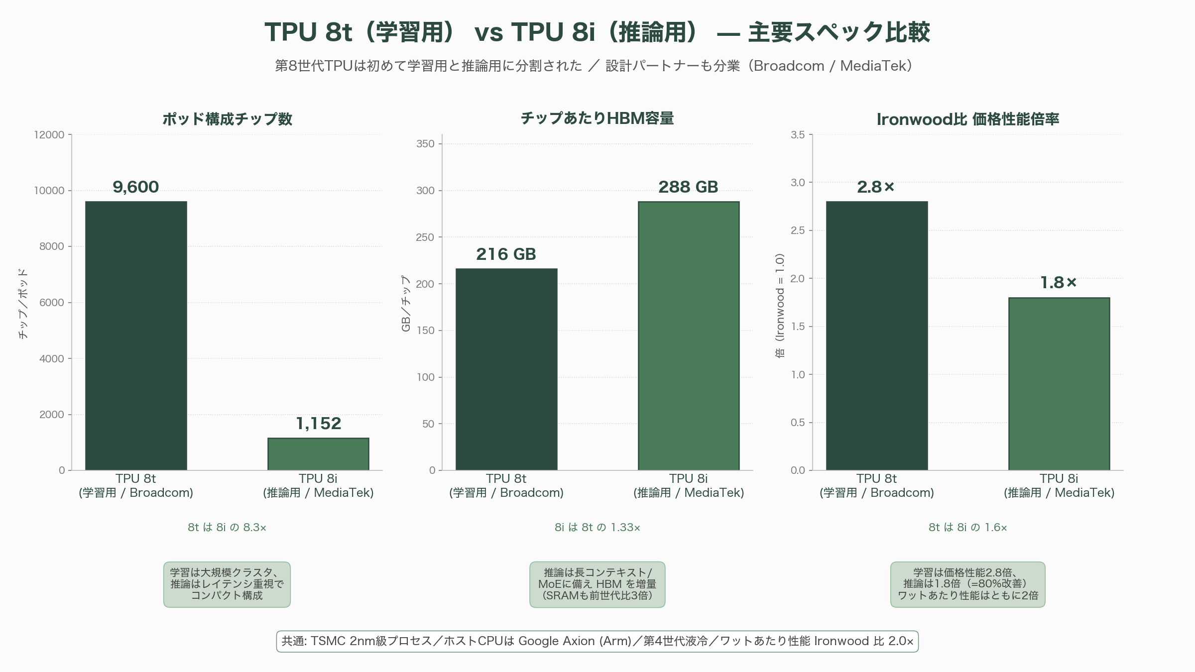 Googleの新型半導体 TPU 8t、TPU 8i - TPU 8t、TPU 8i の衝撃 ― 8世代目で訪れた「分岐点」 - 図表1