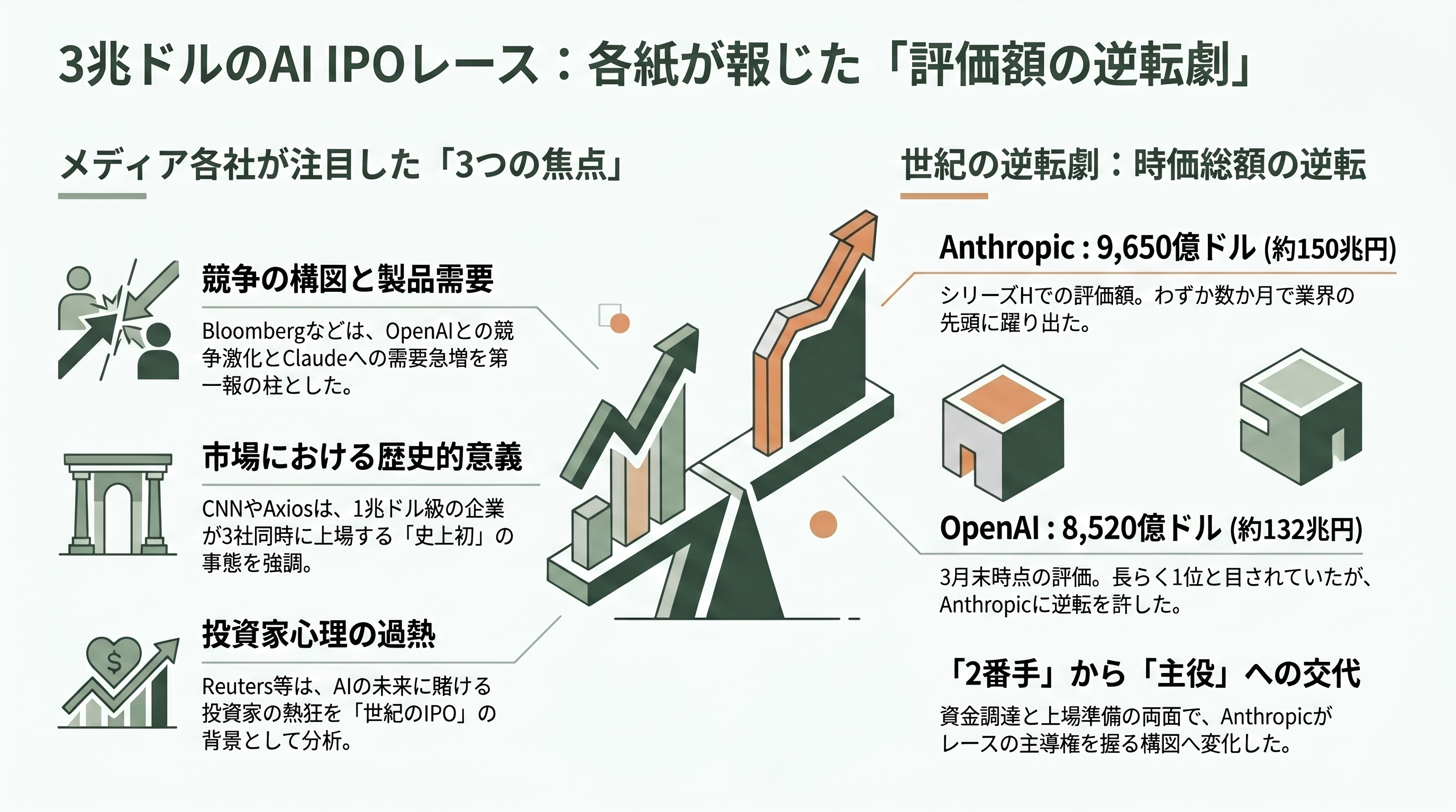 アンソロピック（Anthropic）、新規株式公開（IPO）のための資料を非公開で提出 - 各紙はどう報じたか――「3兆ドルIPOレース」の号砲 - 章扉