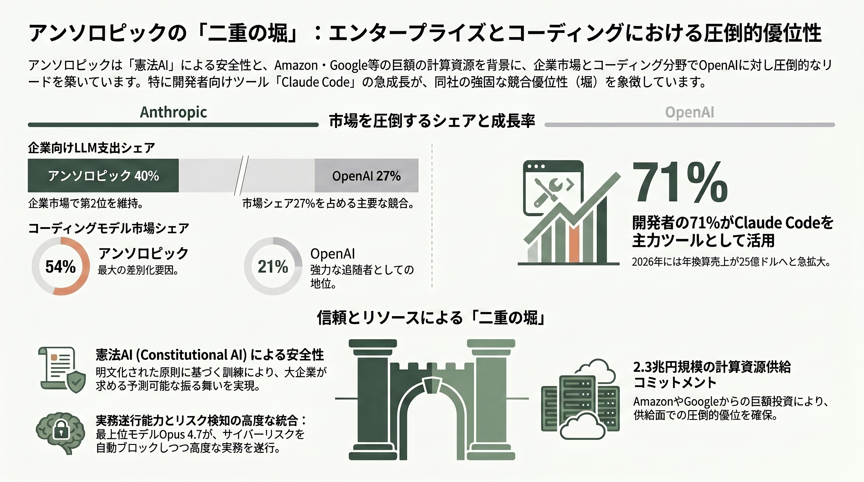 アンソロピック（Anthropic）、新規株式公開（IPO）のための資料を非公開で提出 - 競合に対する強み――エンタープライズとコーディング、二重の堀 - 章扉