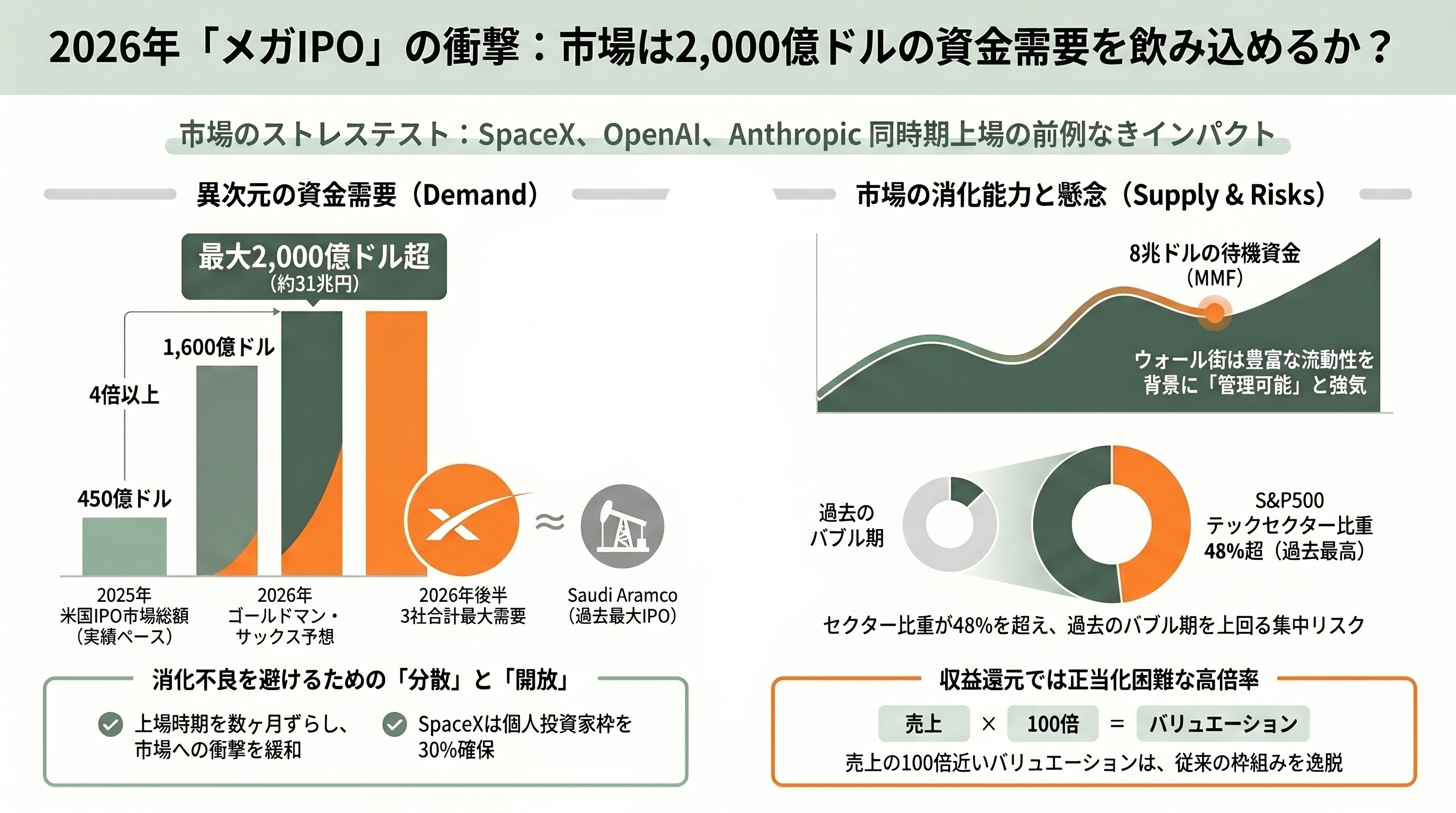 アンソロピック（Anthropic）、新規株式公開（IPO）のための資料を非公開で提出 - SpaceX・OpenAI・Anthropic――同時期の上場に市場の資金は足りるのか - 章扉
