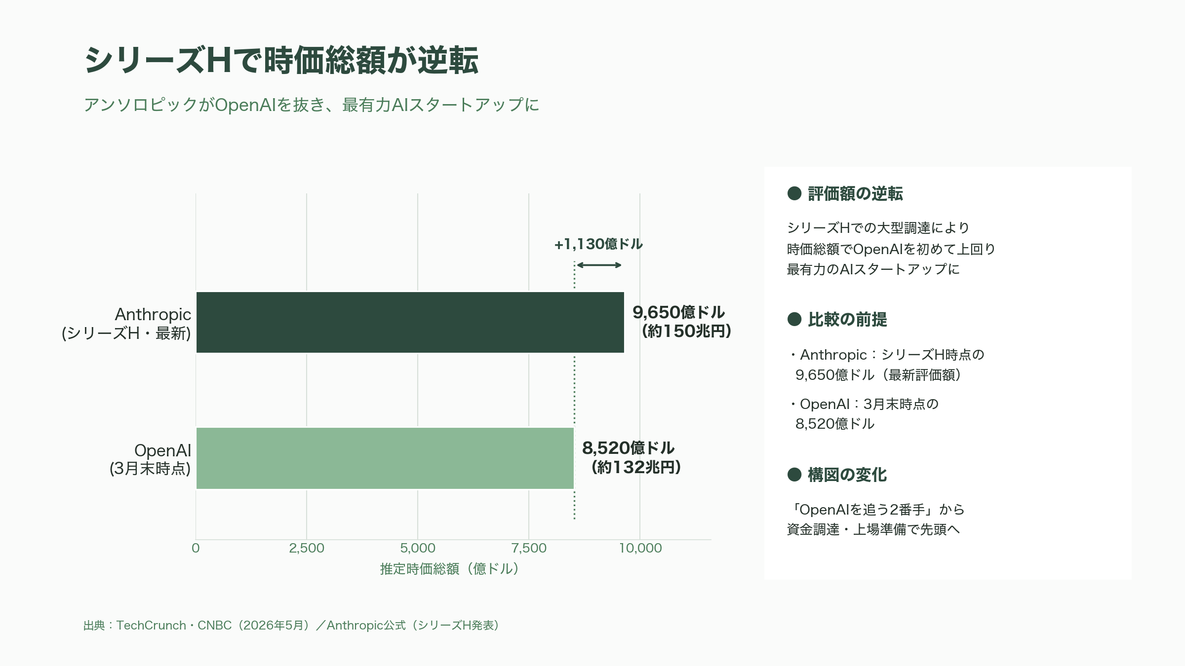アンソロピック（Anthropic）、新規株式公開（IPO）のための資料を非公開で提出 - 各紙はどう報じたか――「3兆ドルIPOレース」の号砲 - 図表1