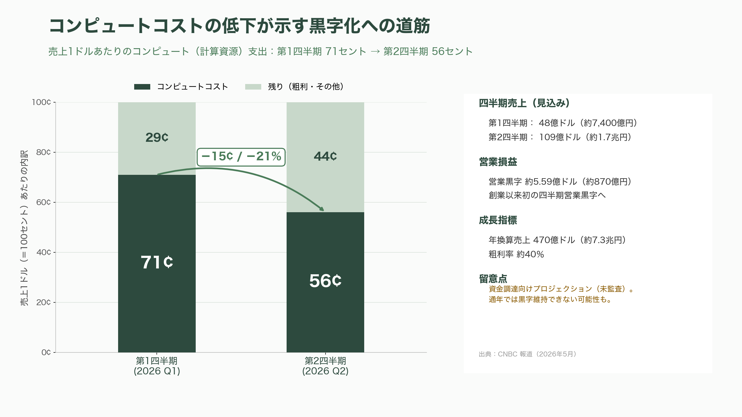 アンソロピック（Anthropic）、新規株式公開（IPO）のための資料を非公開で提出 - 四半期黒字化の現実――1兆円超の四半期売上と、根強い懐疑論 - 図表1