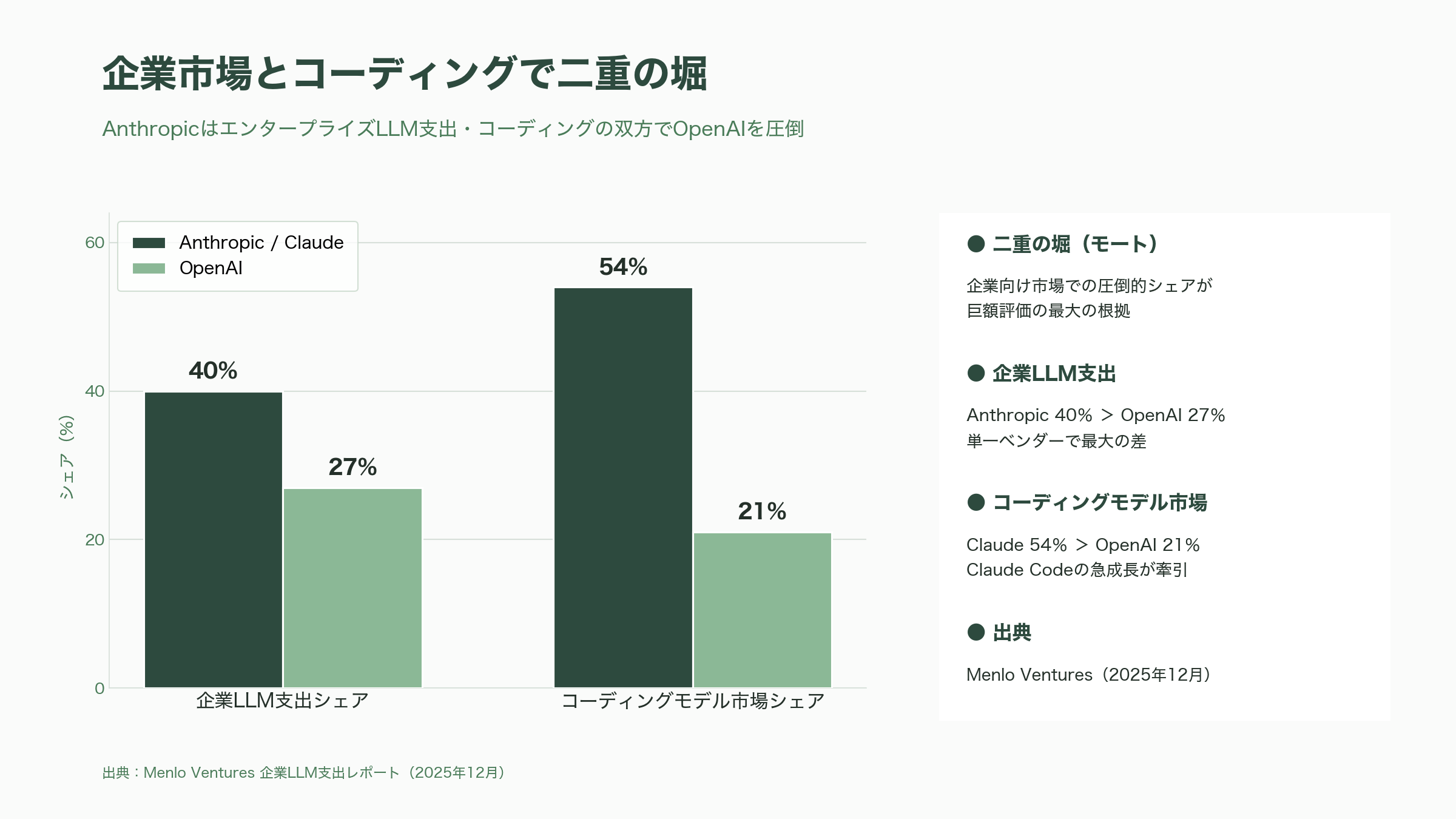 アンソロピック（Anthropic）、新規株式公開（IPO）のための資料を非公開で提出 - 競合に対する強み――エンタープライズとコーディング、二重の堀 - 図表1