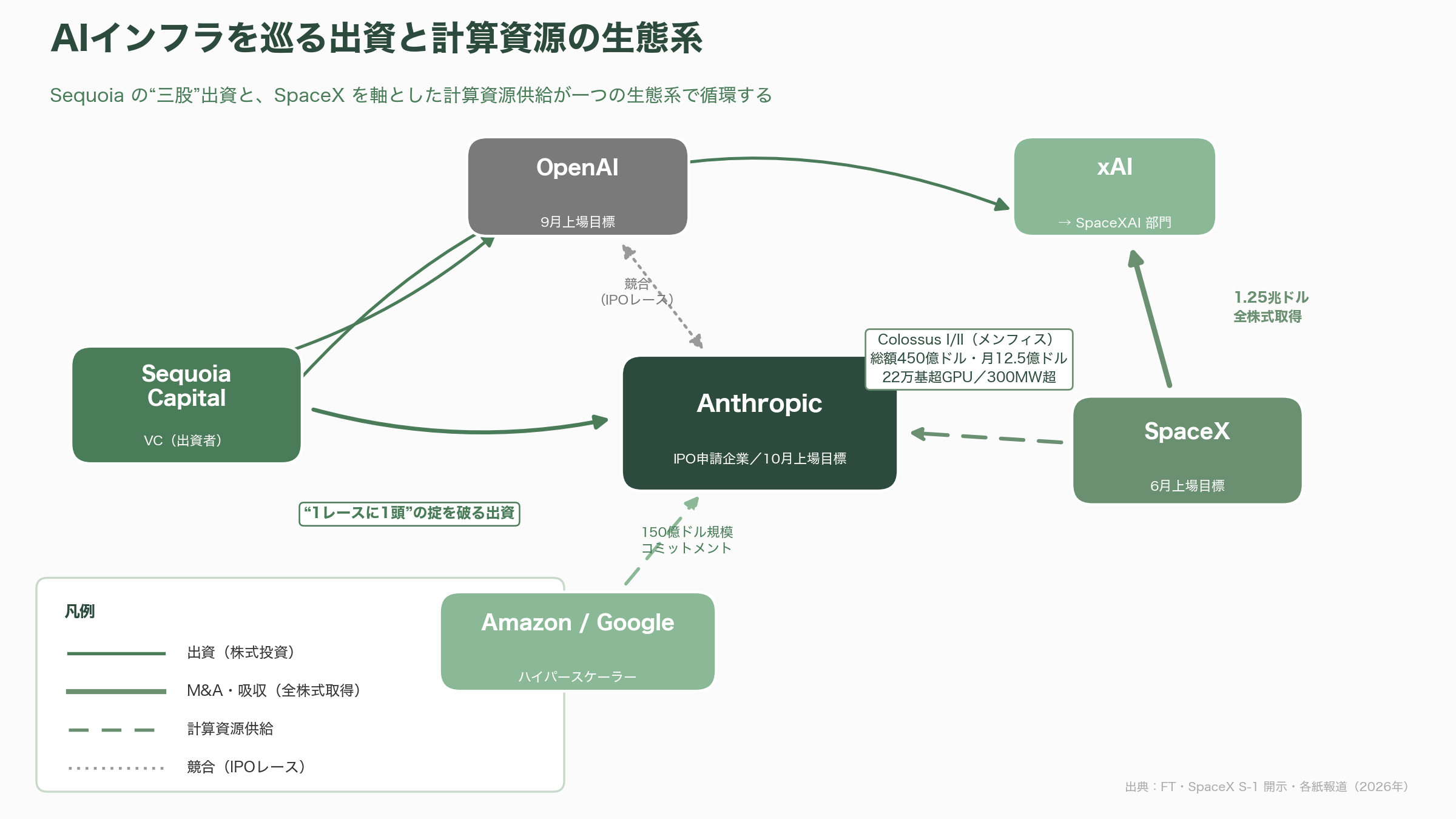 アンソロピック（Anthropic）、新規株式公開（IPO）のための資料を非公開で提出 - シリコンバレーVCの視点――「VC投資」から「株式投資」へ - 図表1
