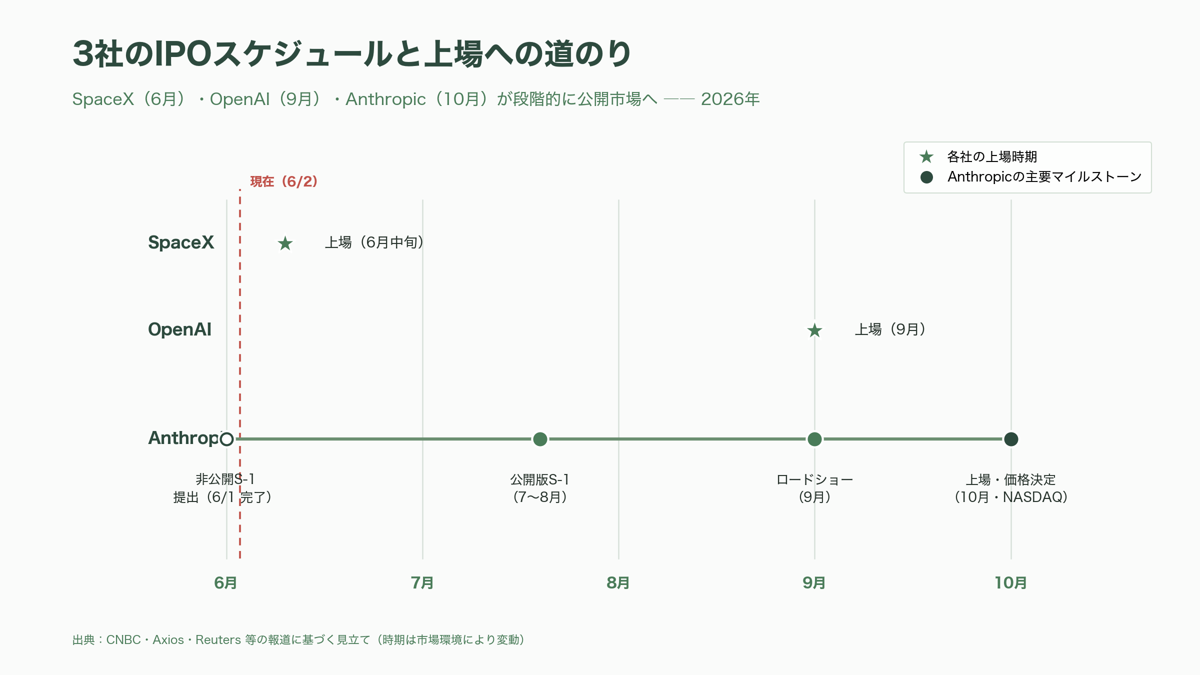アンソロピック（Anthropic）、新規株式公開（IPO）のための資料を非公開で提出 - 今後の焦点――公開S-1、ロードショー、そして秋の上場へ - 図表1