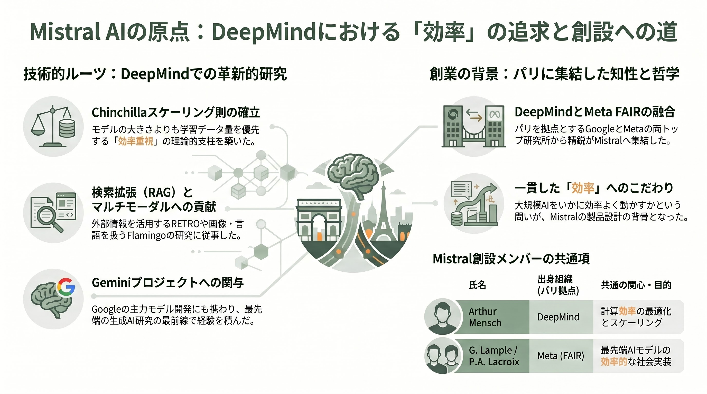 欧州発のソブリンAI「Mistral AI」 CEO Arthur Mensch(アルチュール・メンシュ)。Mixture of Expertsとオープン・ウェイトの哲学 - DeepMindの3年間——Chinchilla・RETRO・Flamingo、そして「効率」への原体験 - 章扉