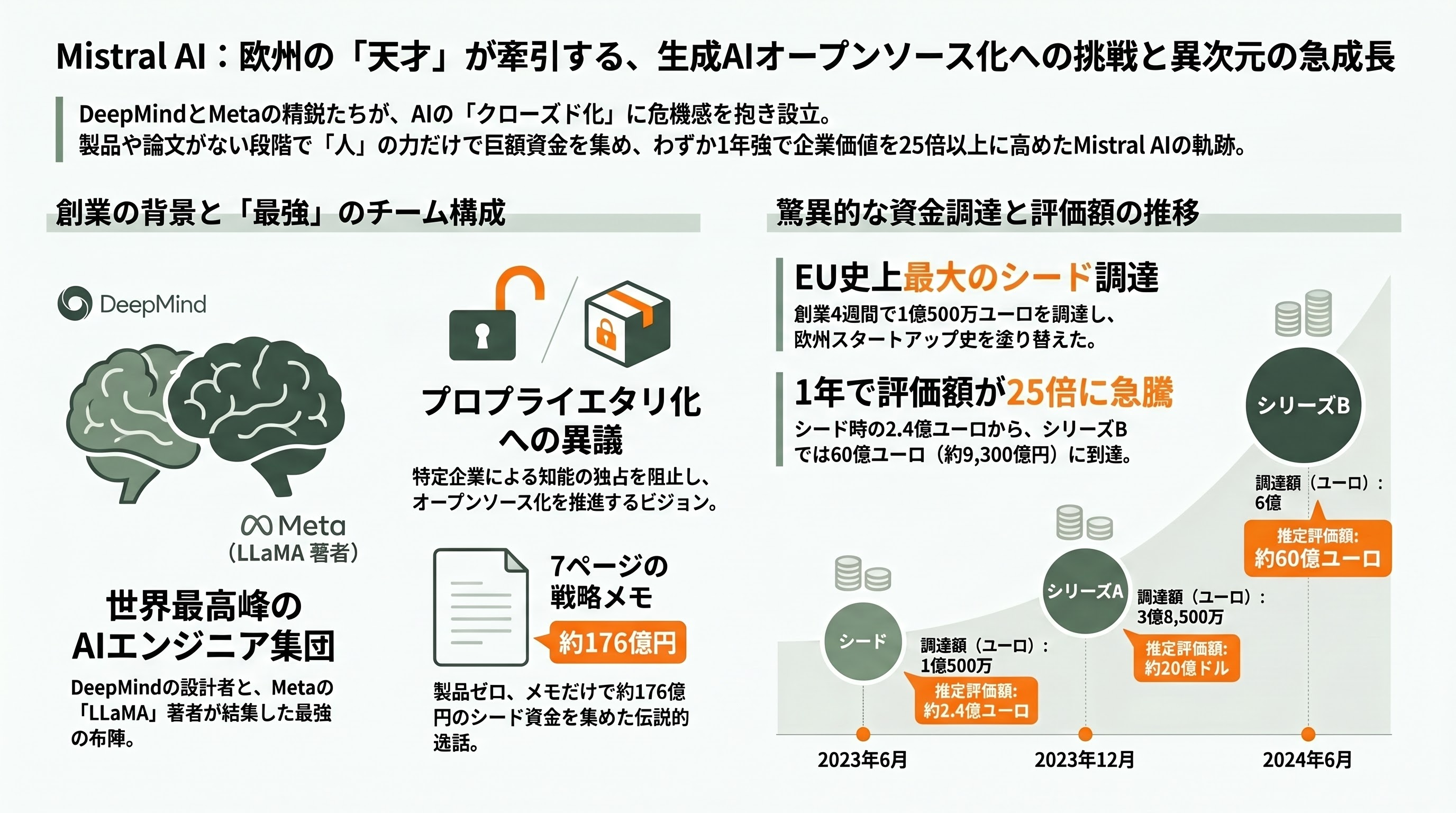 欧州発のソブリンAI「Mistral AI」 CEO Arthur Mensch(アルチュール・メンシュ)。Mixture of Expertsとオープン・ウェイトの哲学 - 創業物語——「プロプライエタリ化」への異議と、史上最大のシード - 章扉