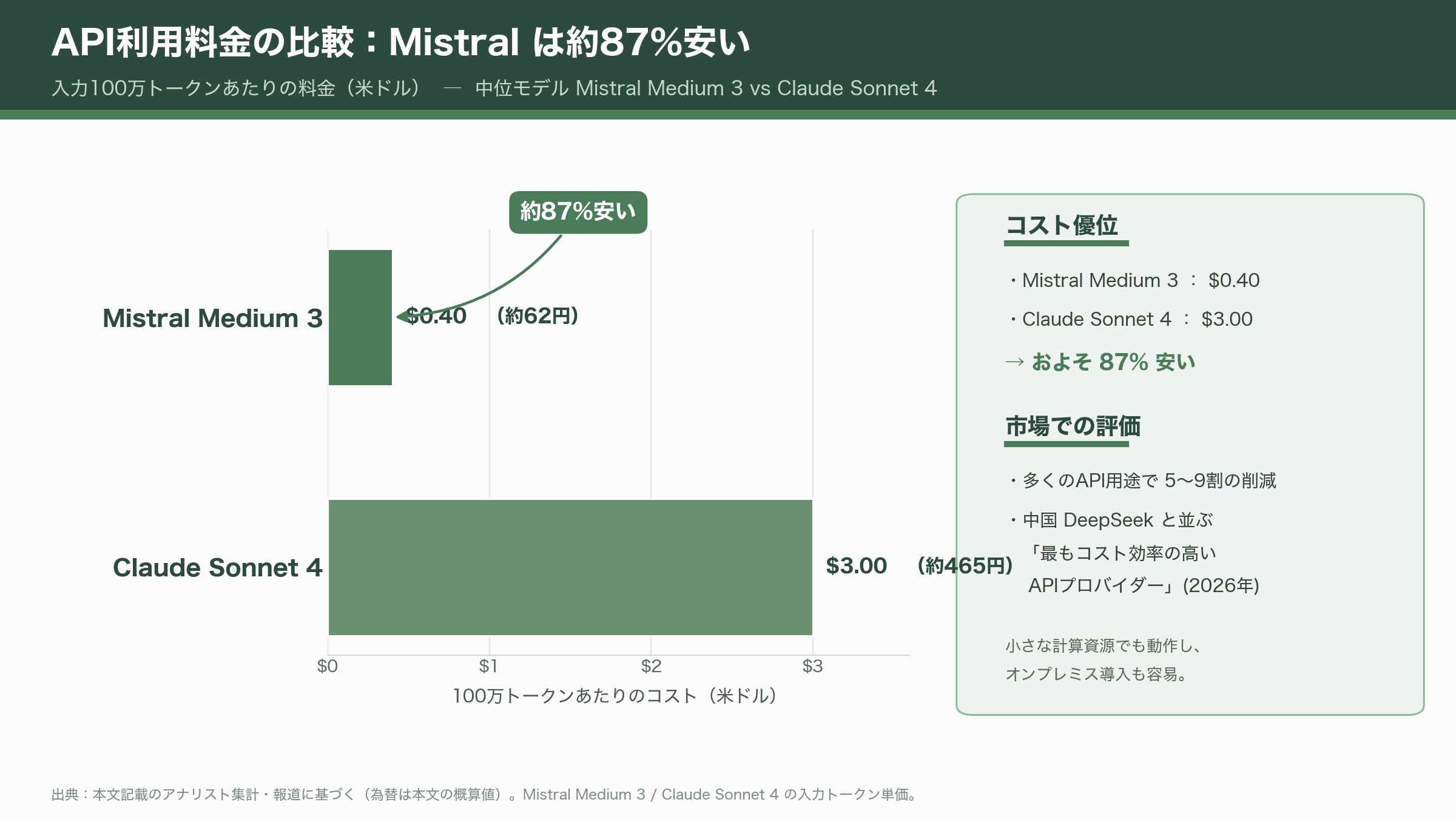 欧州発のソブリンAI「Mistral AI」 CEO Arthur Mensch(アルチュール・メンシュ)。Mixture of Expertsとオープン・ウェイトの哲学 - Mistral AIとは何か——具体例でわかる「開かれた知能」とその強み - 図表1