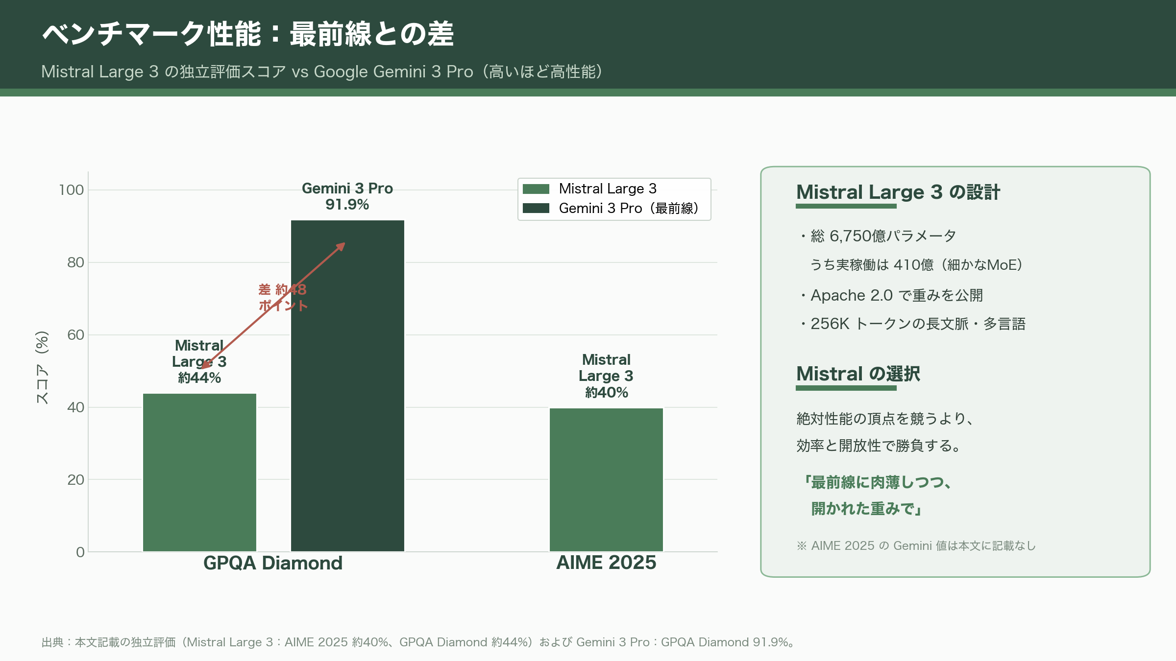 欧州発のソブリンAI「Mistral AI」 CEO Arthur Mensch(アルチュール・メンシュ)。Mixture of Expertsとオープン・ウェイトの哲学 - Mixture of Expertsとオープン・ウェイト——Mistralを支える二つの設計思想 - 図表1