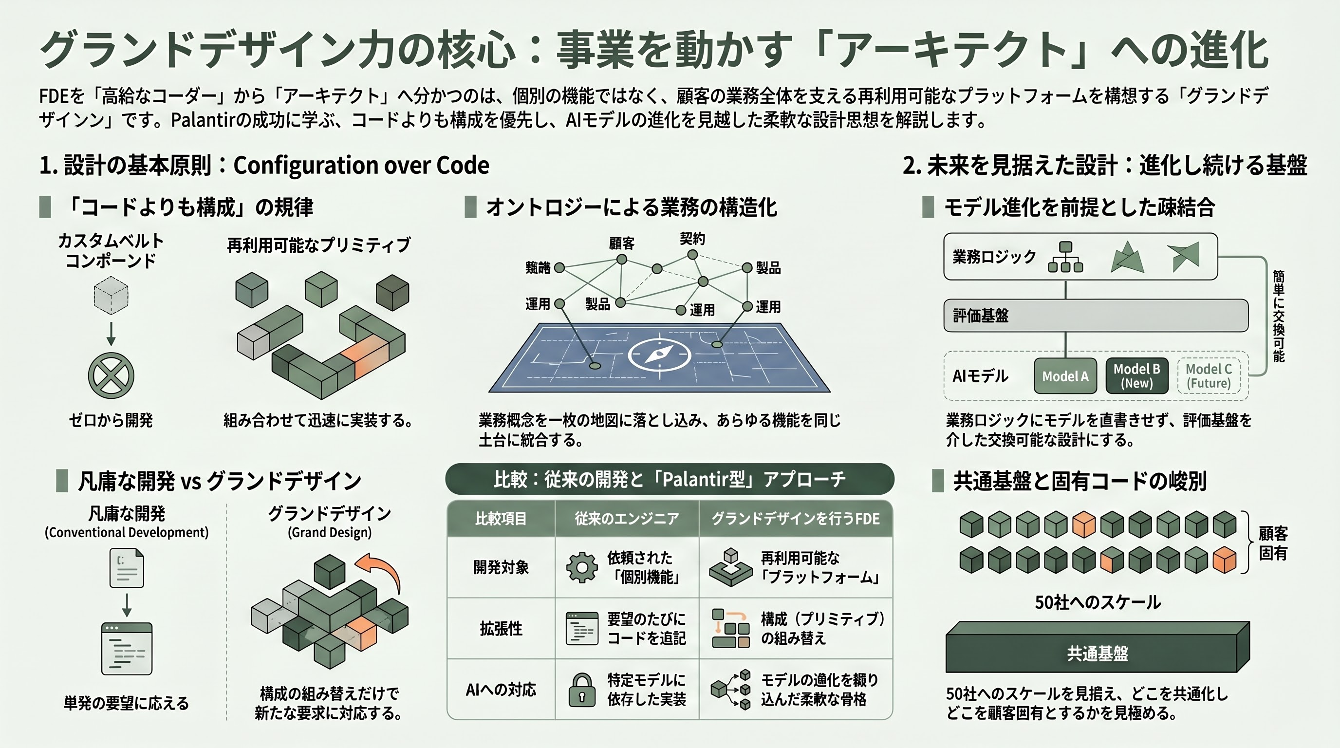 FDEに必要なスキルセット - ハードスキル②――再利用可能な土台を描く「グランドデザイン力」 - 章扉