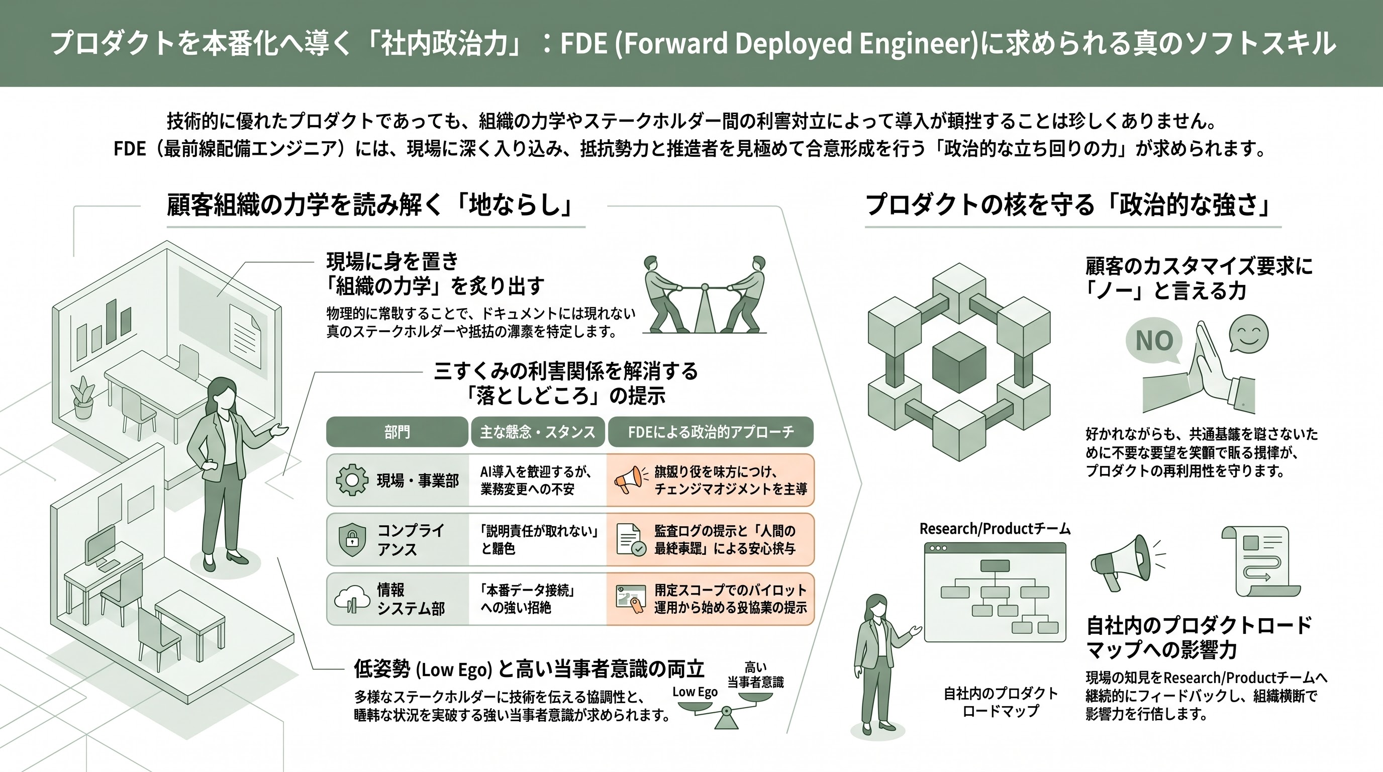 FDEに必要なスキルセット - ソフトスキル②――組織を動かす「社内政治力」 - 章扉