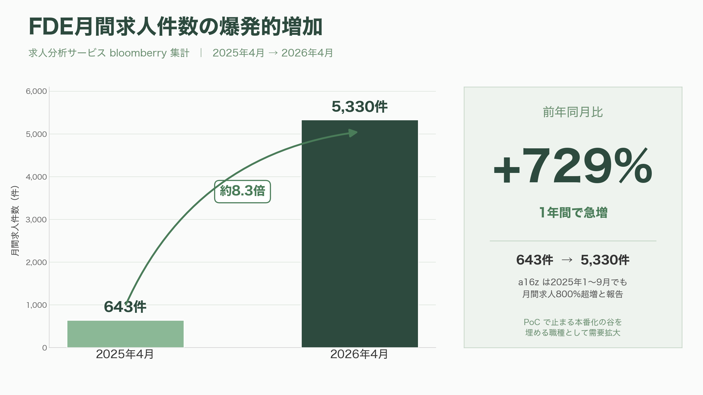 FDEに必要なスキルセット - FDEとは何か――「前線」に配備されるエンジニアと2026年の爆発 - 図表1