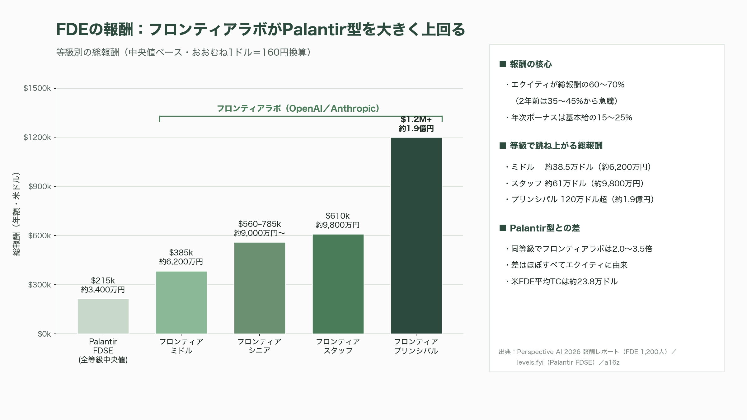 FDEに必要なスキルセット - FDEの給与・体制――エクイティが過半を占める「最高待遇」職 - 図表1