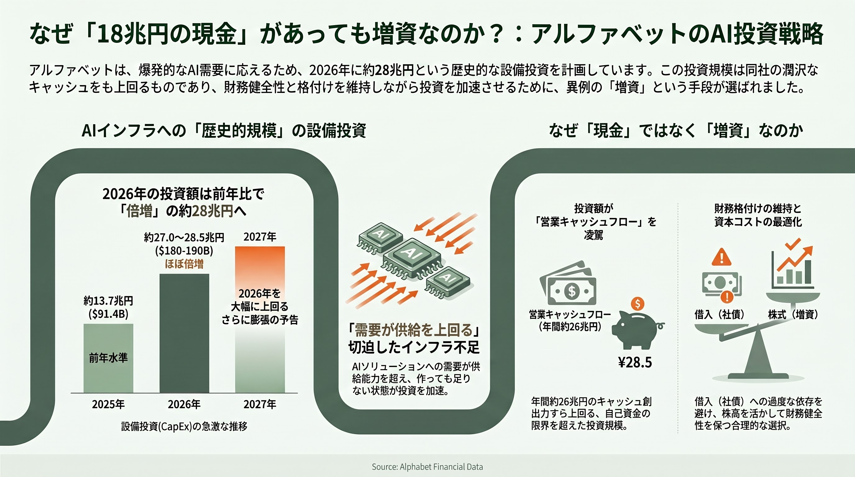 Google親会社Alphabet、総額800億ドル（約12兆円）の資金調達を発表。過去最大級 - 調達の目的——18兆円の現金がありながら、なぜ「増資」なのか - 章扉