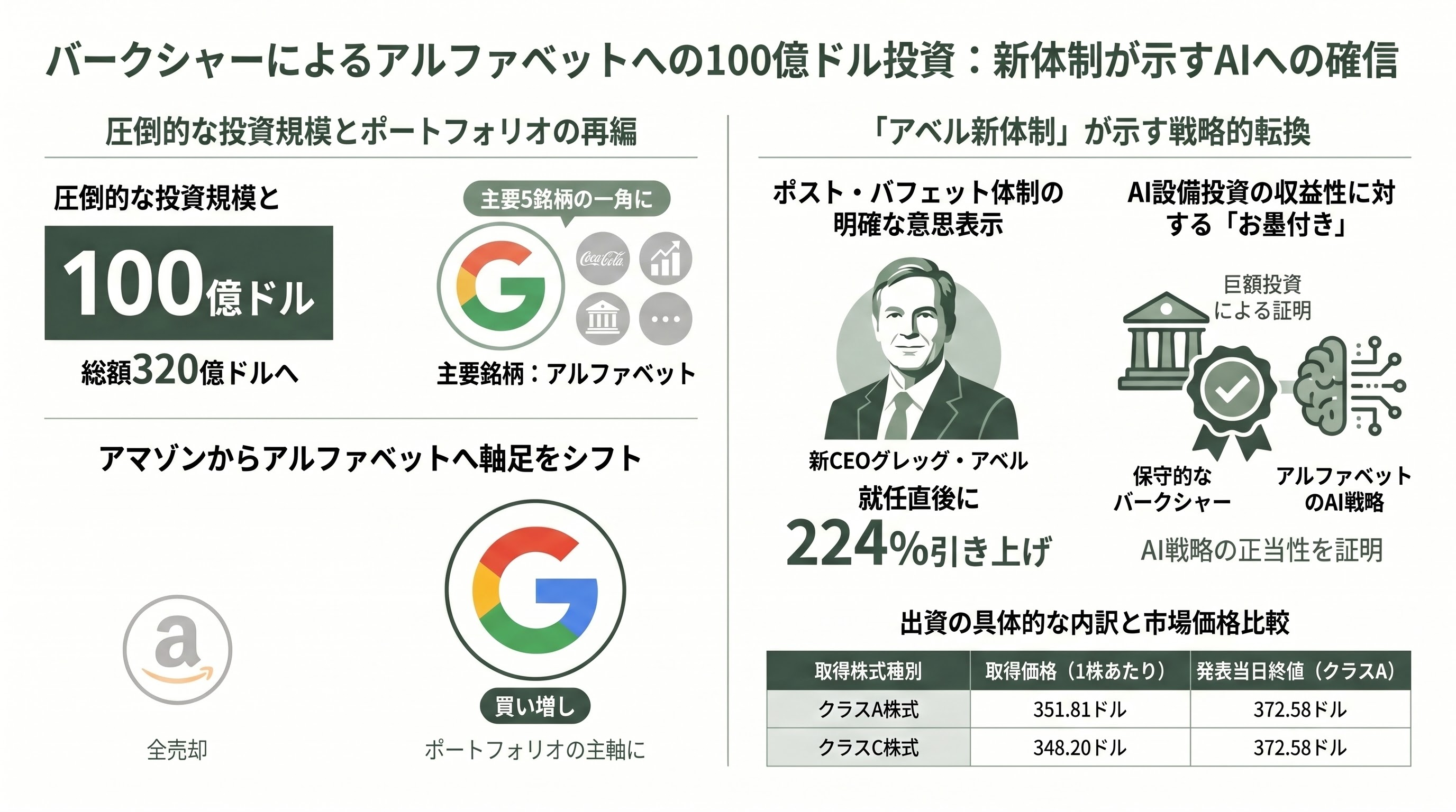 Google親会社Alphabet、総額800億ドル（約12兆円）の資金調達を発表。過去最大級 - 調達元①——バークシャー・ハサウェイの100億ドルと「アベル新体制」の意思表示 - 章扉