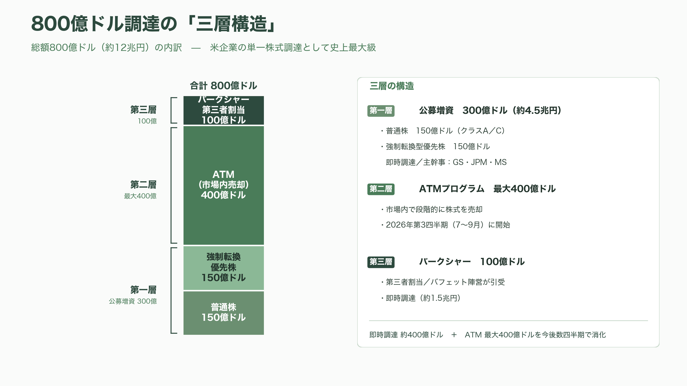 Google親会社Alphabet、総額800億ドル（約12兆円）の資金調達を発表。過去最大級 - 調達の概要——800億ドル増資の「三層構造」と過去最大級の意味 - 図表1