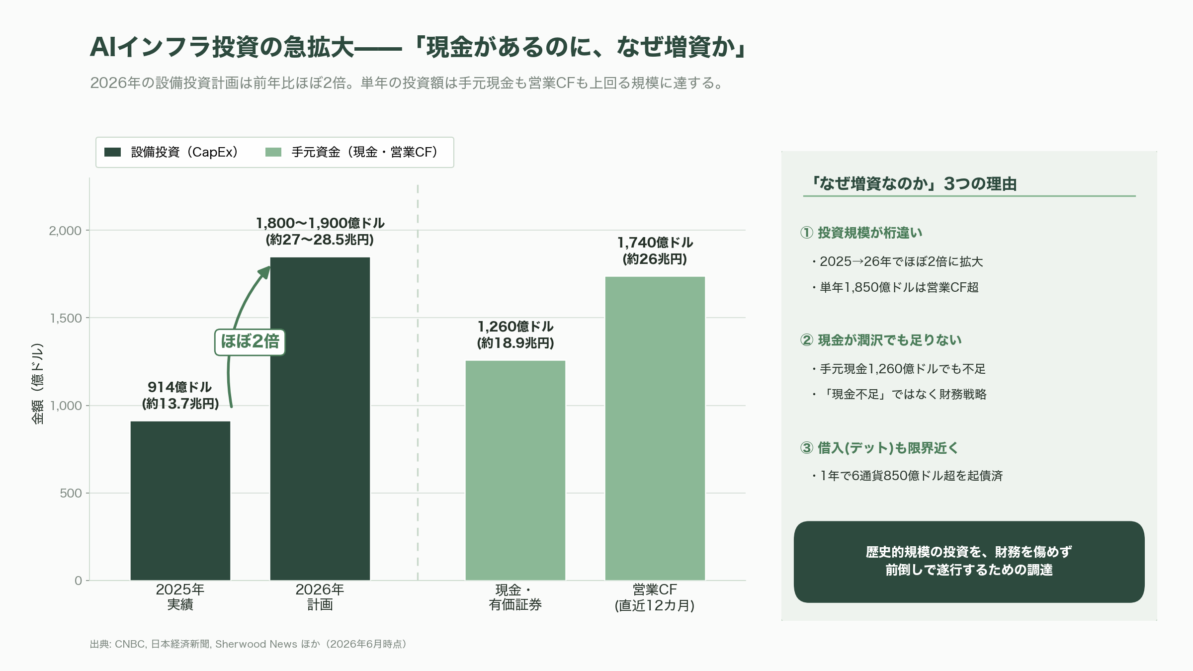 Google親会社Alphabet、総額800億ドル（約12兆円）の資金調達を発表。過去最大級 - 調達の目的——18兆円の現金がありながら、なぜ「増資」なのか - 図表1