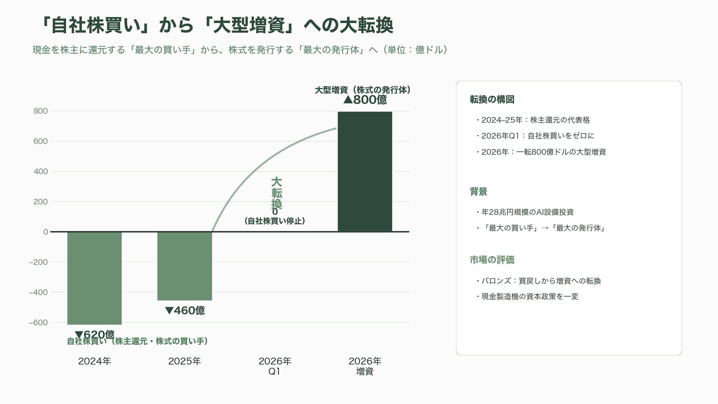 Google親会社Alphabet、総額800億ドル（約12兆円）の資金調達を発表。過去最大級 - 調達元②——主幹事と公開市場、そして「自社株買いからの大転換」 - 図表1