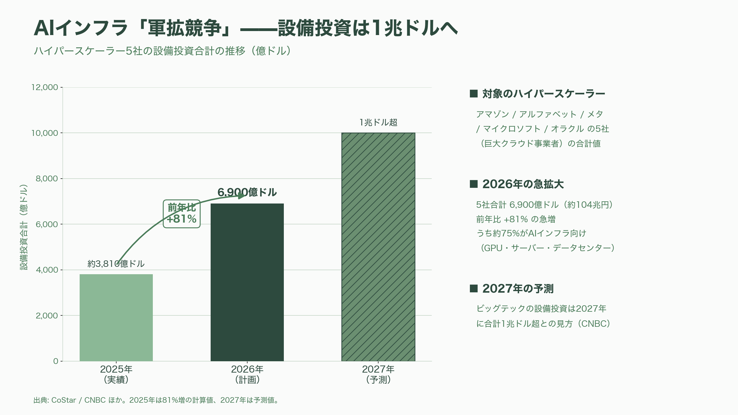 Google親会社Alphabet、総額800億ドル（約12兆円）の資金調達を発表。過去最大級 - シリコンバレーVCの視点①——AIインフラ「軍拡競争」と資本市場の総力戦 - 図表1