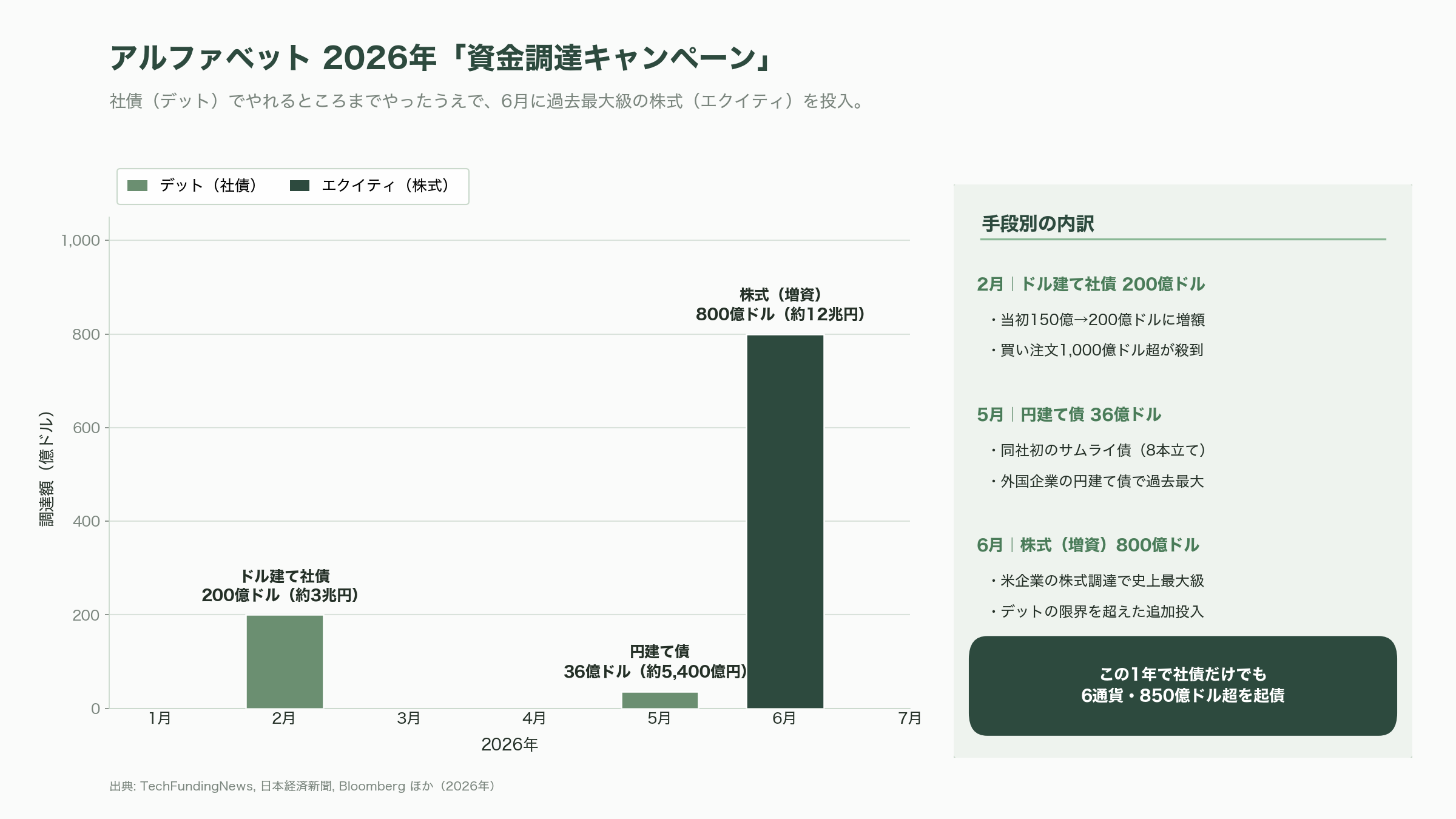 Google親会社Alphabet、総額800億ドル（約12兆円）の資金調達を発表。過去最大級 - アルファベットの2026年「資金調達キャンペーン」全体像 - 図表1