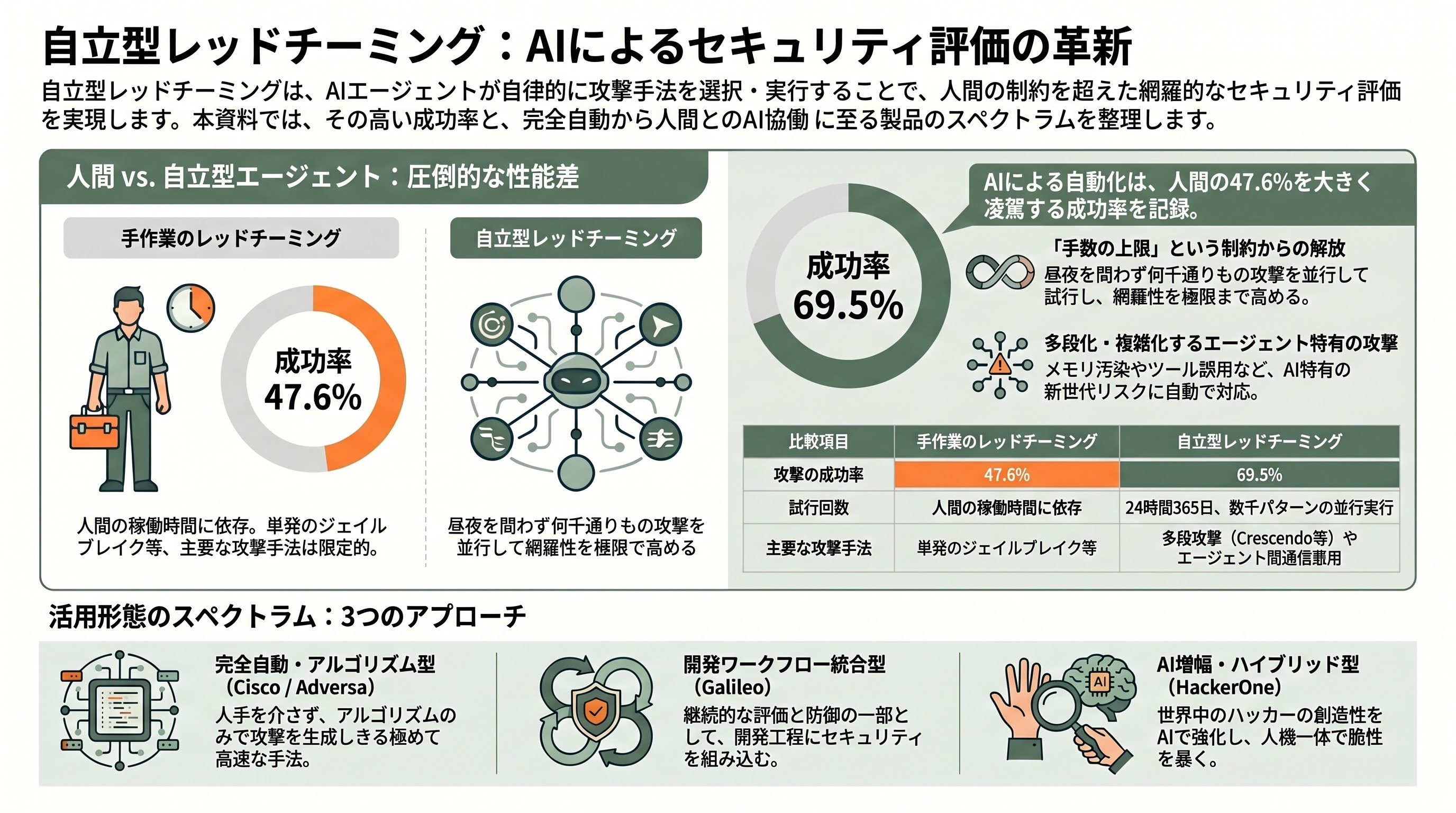Mythosへの備え。自立型レッドチーミング、Cisco Robust Intelligence 、Galileo、Adversa AI 、HackerOne AI Red Teaming - 自立型レッドチーミングとは何か — 攻撃を自動化して守る発想 - 章扉
