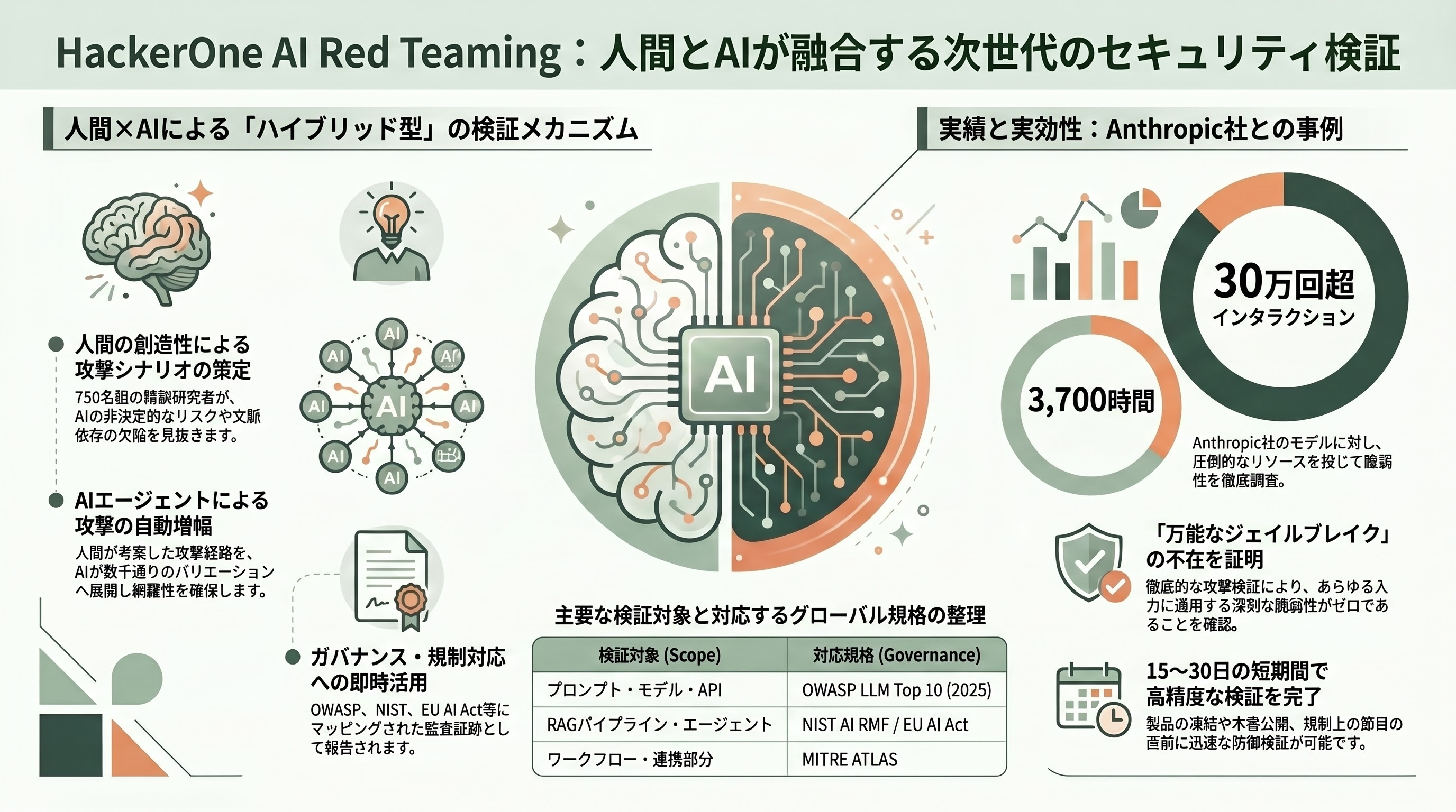 Mythosへの備え。自立型レッドチーミング、Cisco Robust Intelligence 、Galileo、Adversa AI 、HackerOne AI Red Teaming - HackerOne AI Red Teaming — 人間ハッカー×AIエージェントのハイブリッド - 章扉