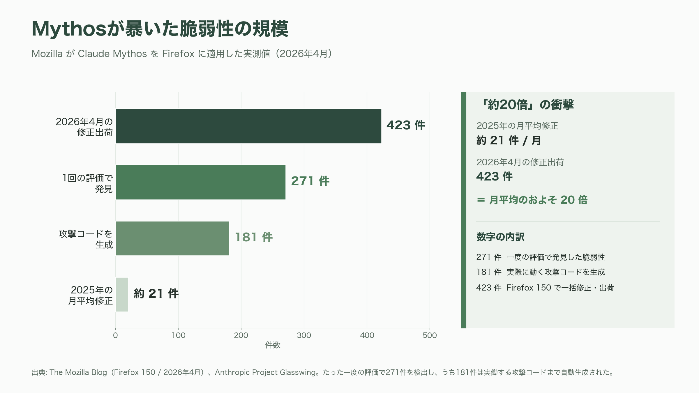 Mythosへの備え。自立型レッドチーミング、Cisco Robust Intelligence 、Galileo、Adversa AI 、HackerOne AI Red Teaming - Mythosショック — なぜいま「自立型レッドチーミング」なのか - 図表1