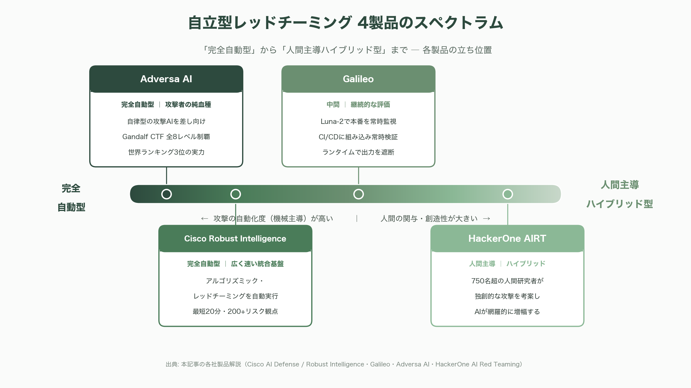 Mythosへの備え。自立型レッドチーミング、Cisco Robust Intelligence 、Galileo、Adversa AI 、HackerOne AI Red Teaming - 自立型レッドチーミングとは何か — 攻撃を自動化して守る発想 - 図表1