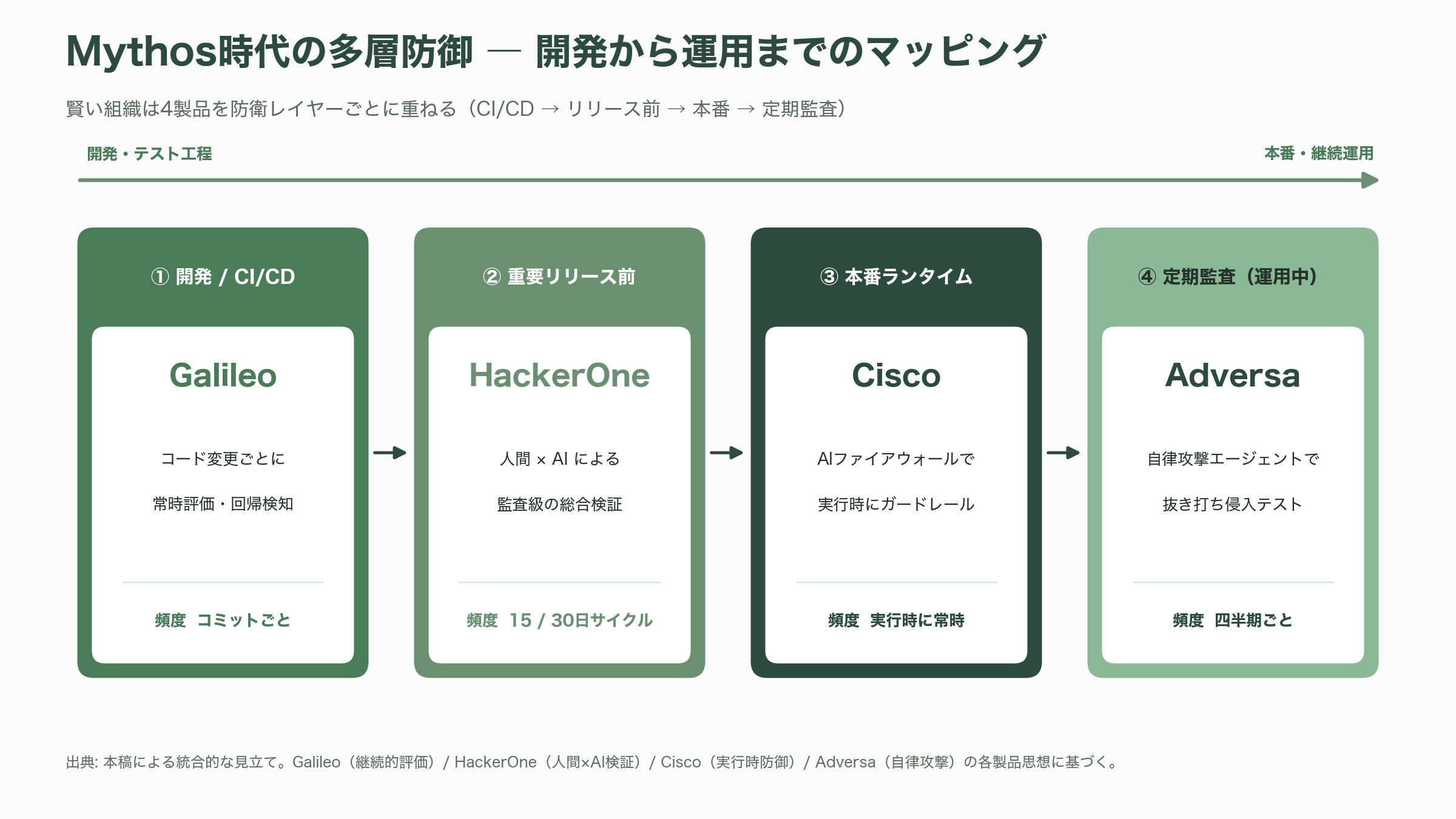 Mythosへの備え。自立型レッドチーミング、Cisco Robust Intelligence 、Galileo、Adversa AI 、HackerOne AI Red Teaming - これから何が、いつ起きるのか — シリコンバレーからの視点 - 図表1
