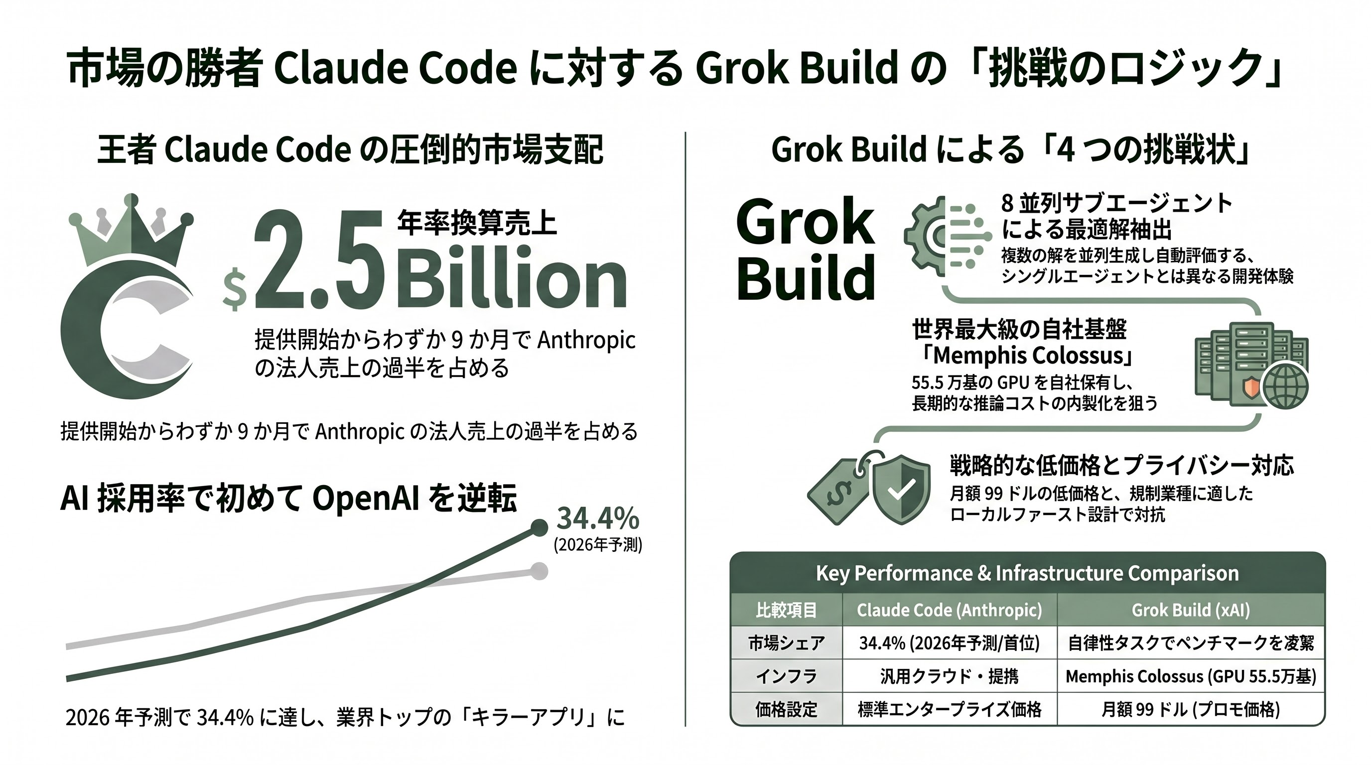 xAIがGrok Buildをリリース。Claude Codeに対抗 - 強みと「Claude Code 一強」への挑戦のロジック - 章扉